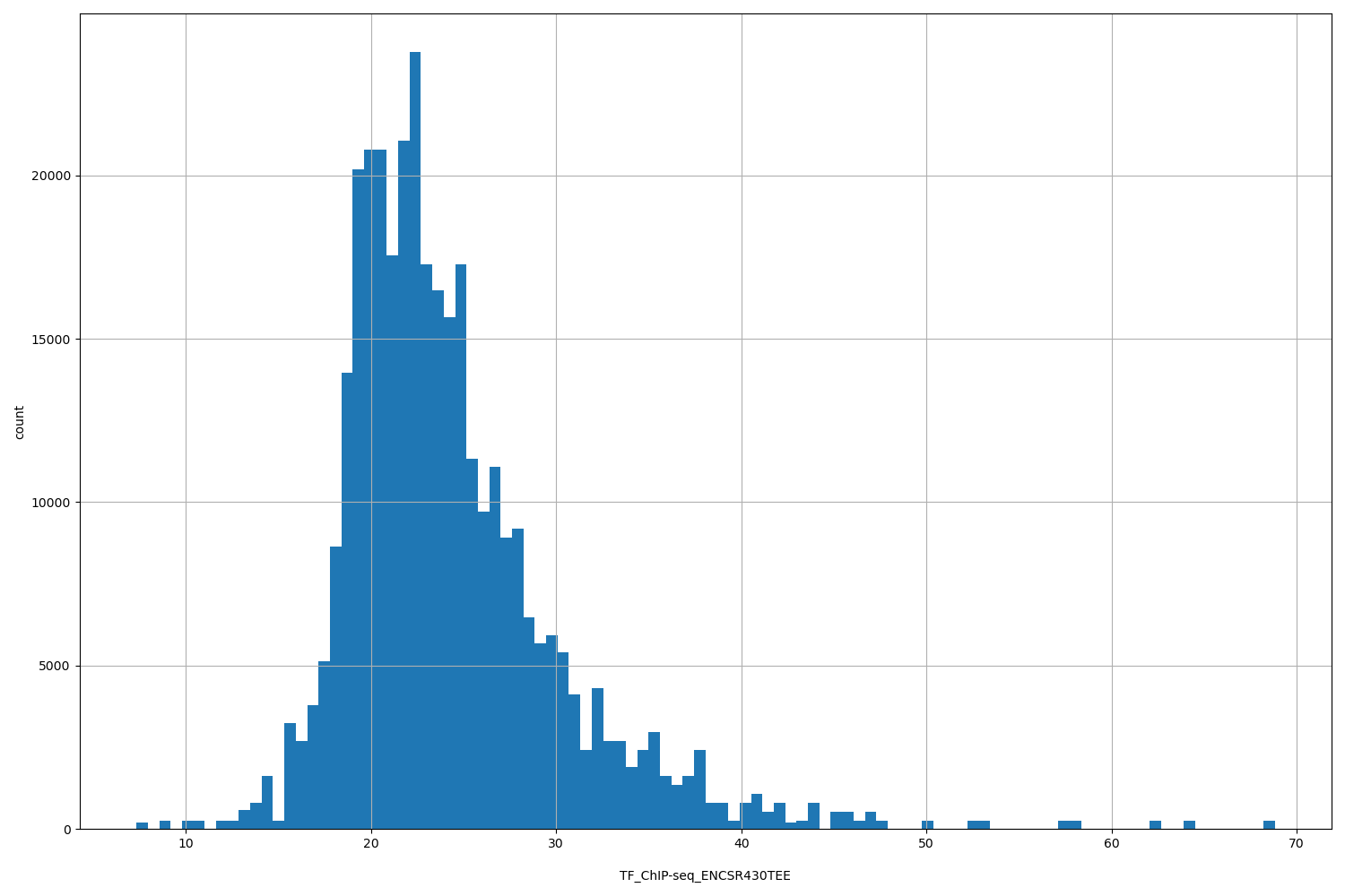HISTOGRAM FOR TF_ChIP-seq_ENCSR430TEE