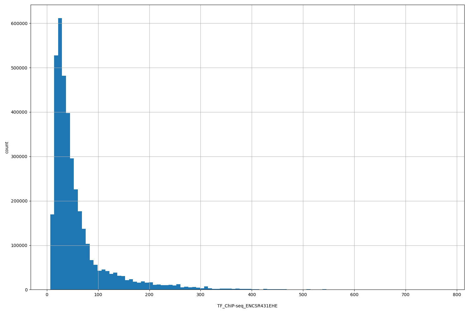 HISTOGRAM FOR TF_ChIP-seq_ENCSR431EHE