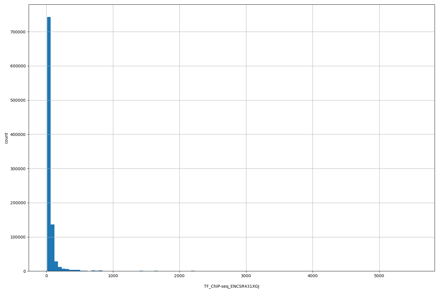 HISTOGRAM FOR TF_ChIP-seq_ENCSR431XGJ
