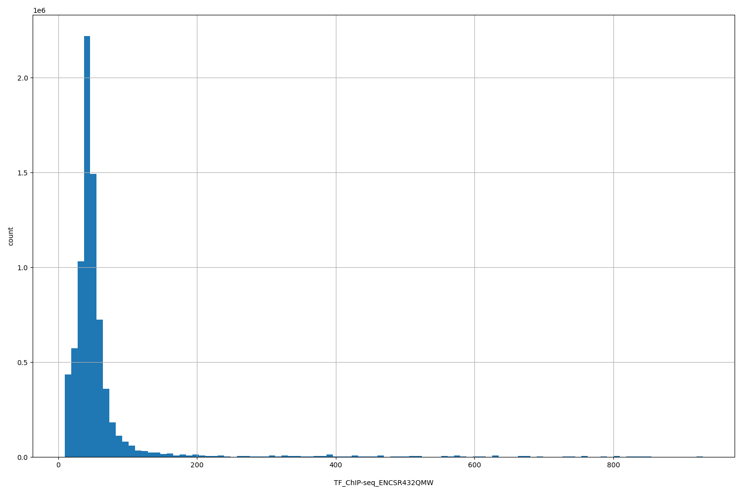 HISTOGRAM FOR TF_ChIP-seq_ENCSR432QMW
