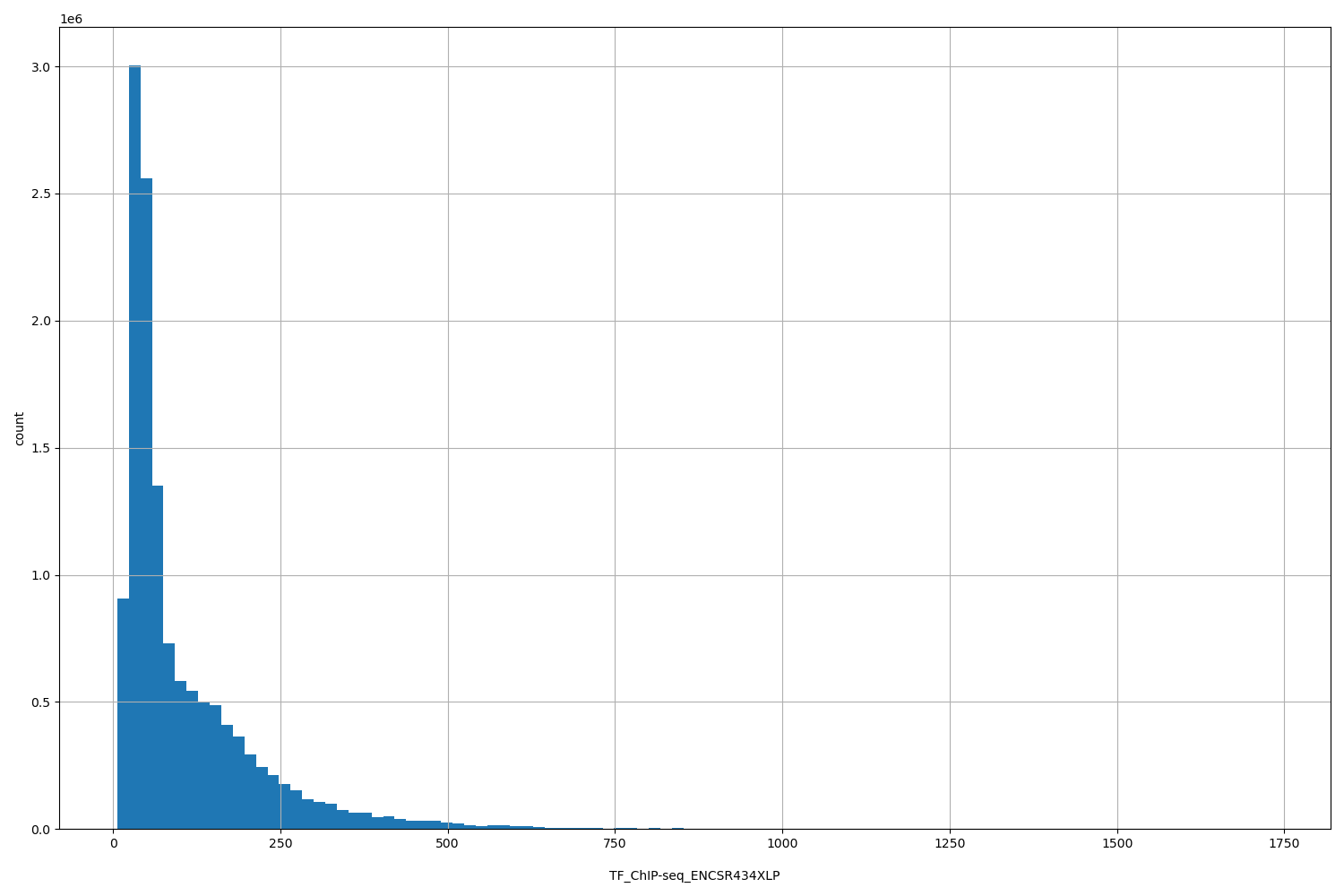 HISTOGRAM FOR TF_ChIP-seq_ENCSR434XLP