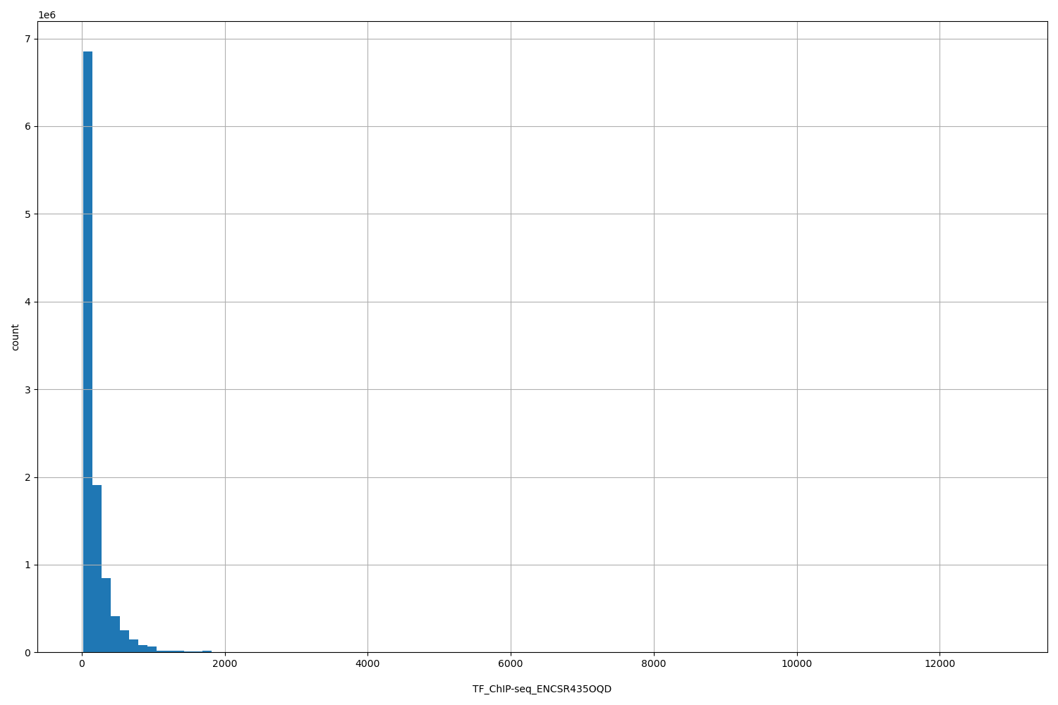 HISTOGRAM FOR TF_ChIP-seq_ENCSR435OQD