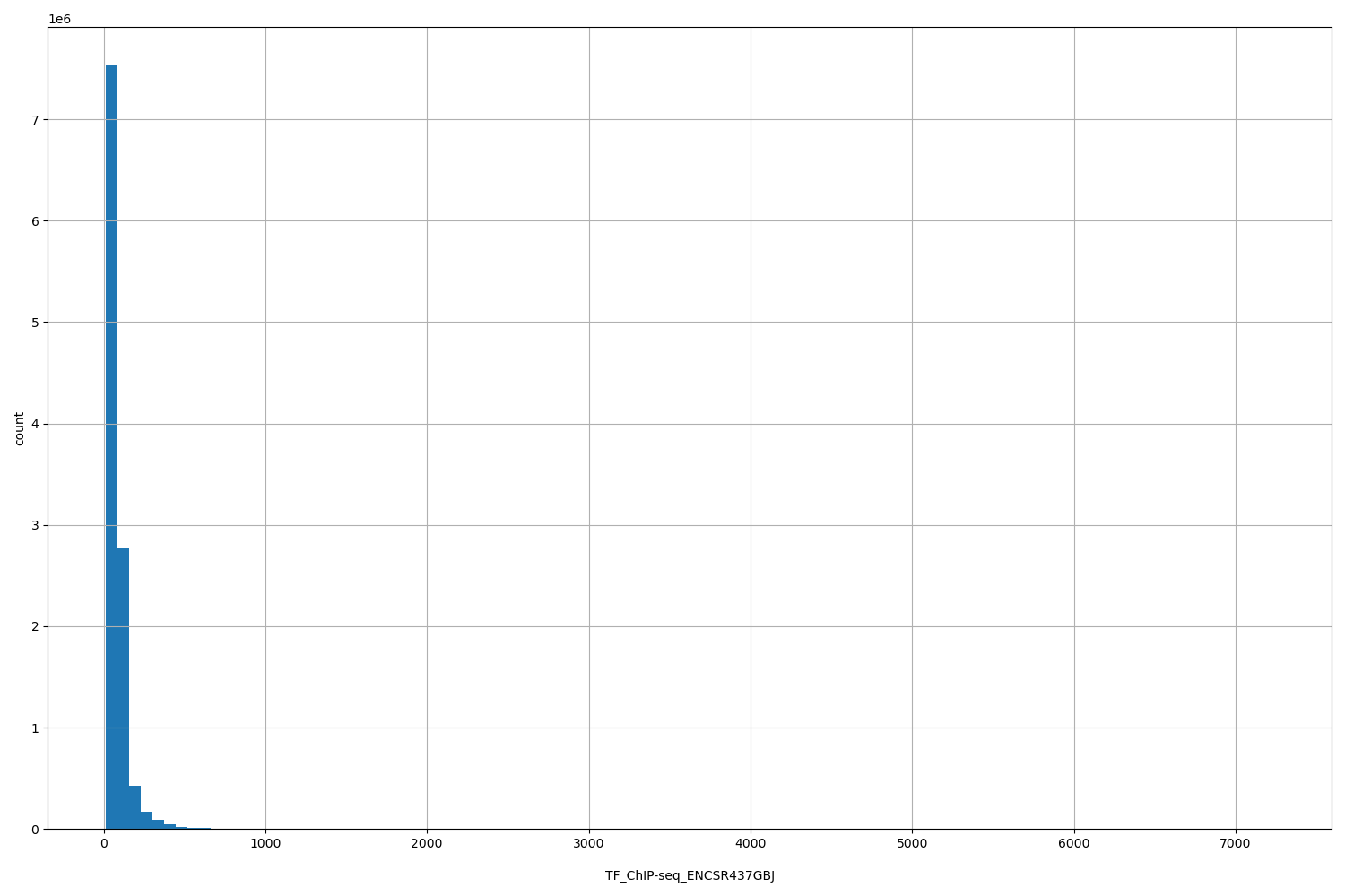 HISTOGRAM FOR TF_ChIP-seq_ENCSR437GBJ