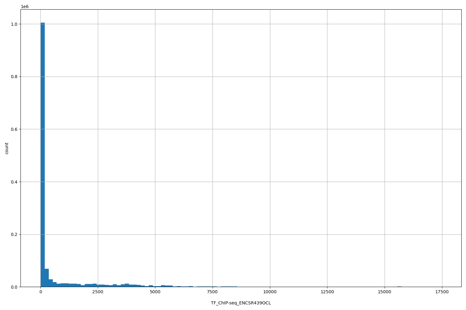 HISTOGRAM FOR TF_ChIP-seq_ENCSR439OCL