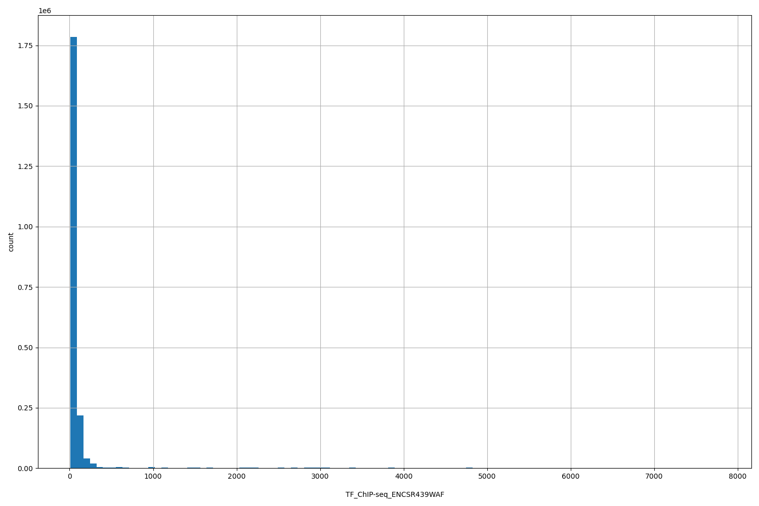 HISTOGRAM FOR TF_ChIP-seq_ENCSR439WAF