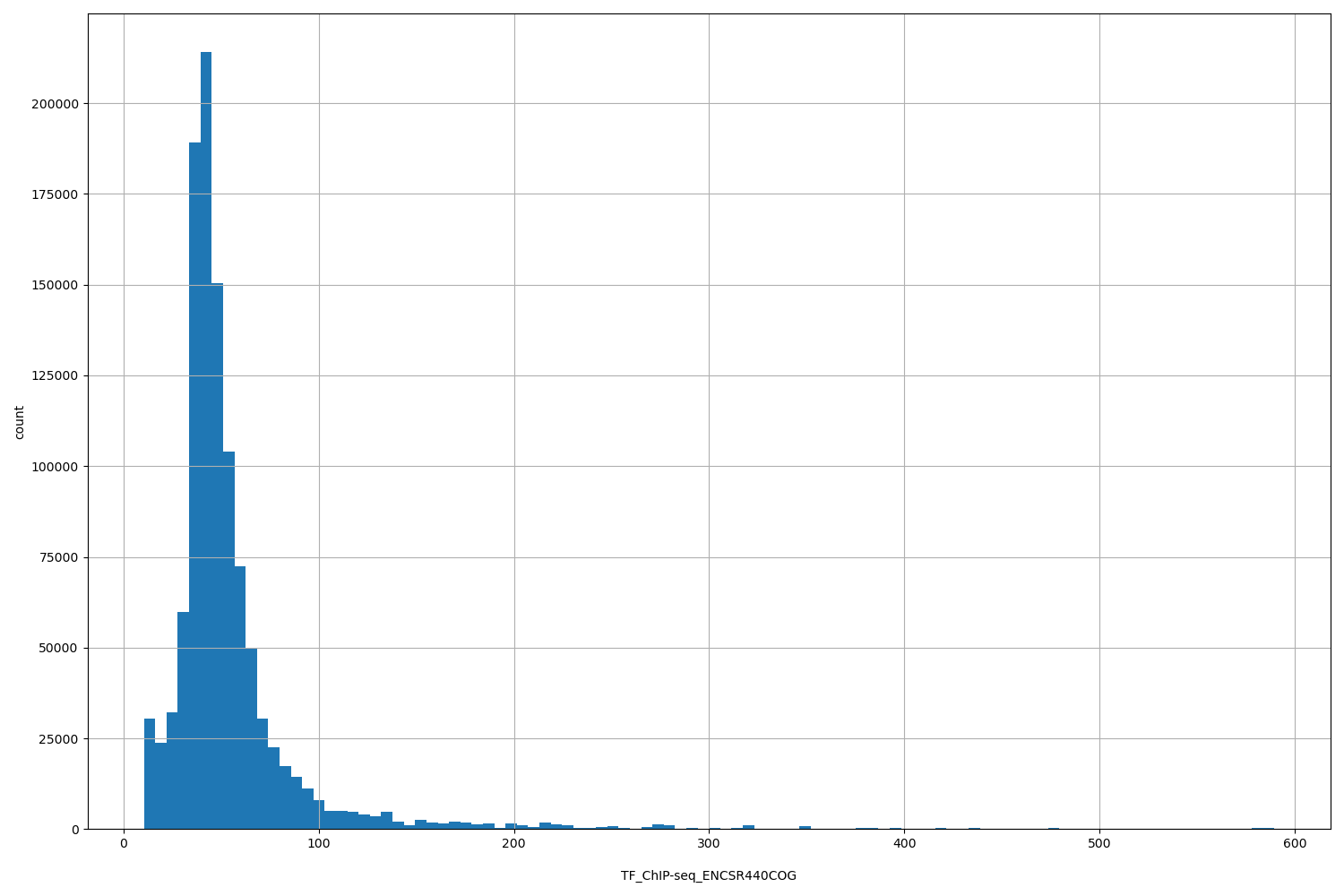 HISTOGRAM FOR TF_ChIP-seq_ENCSR440COG
