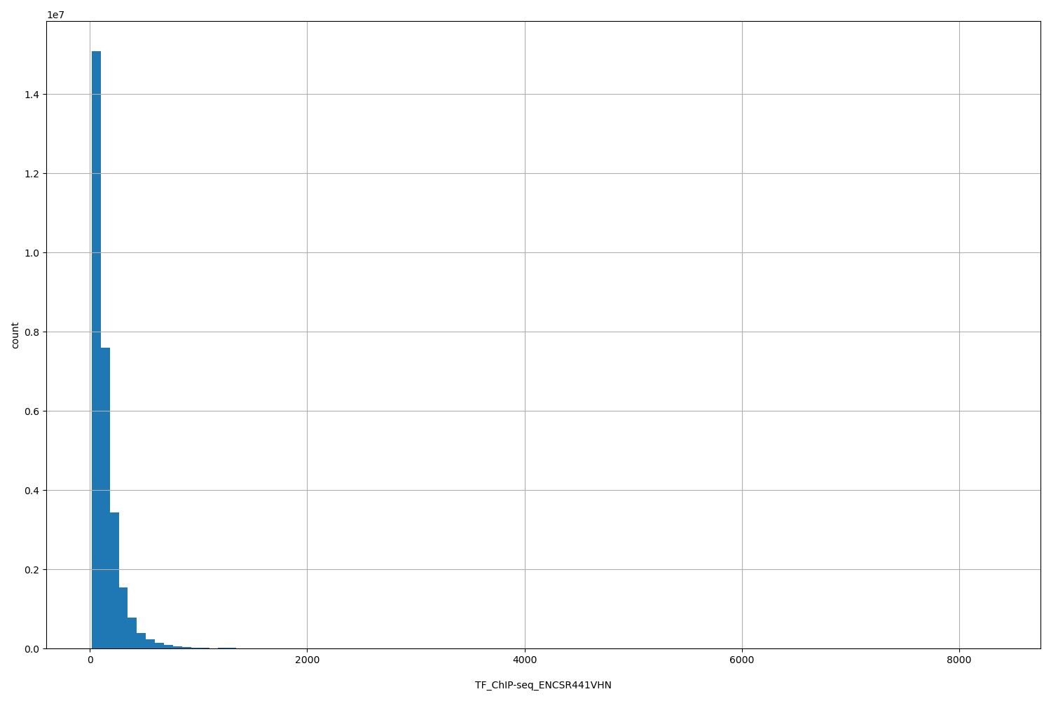HISTOGRAM FOR TF_ChIP-seq_ENCSR441VHN
