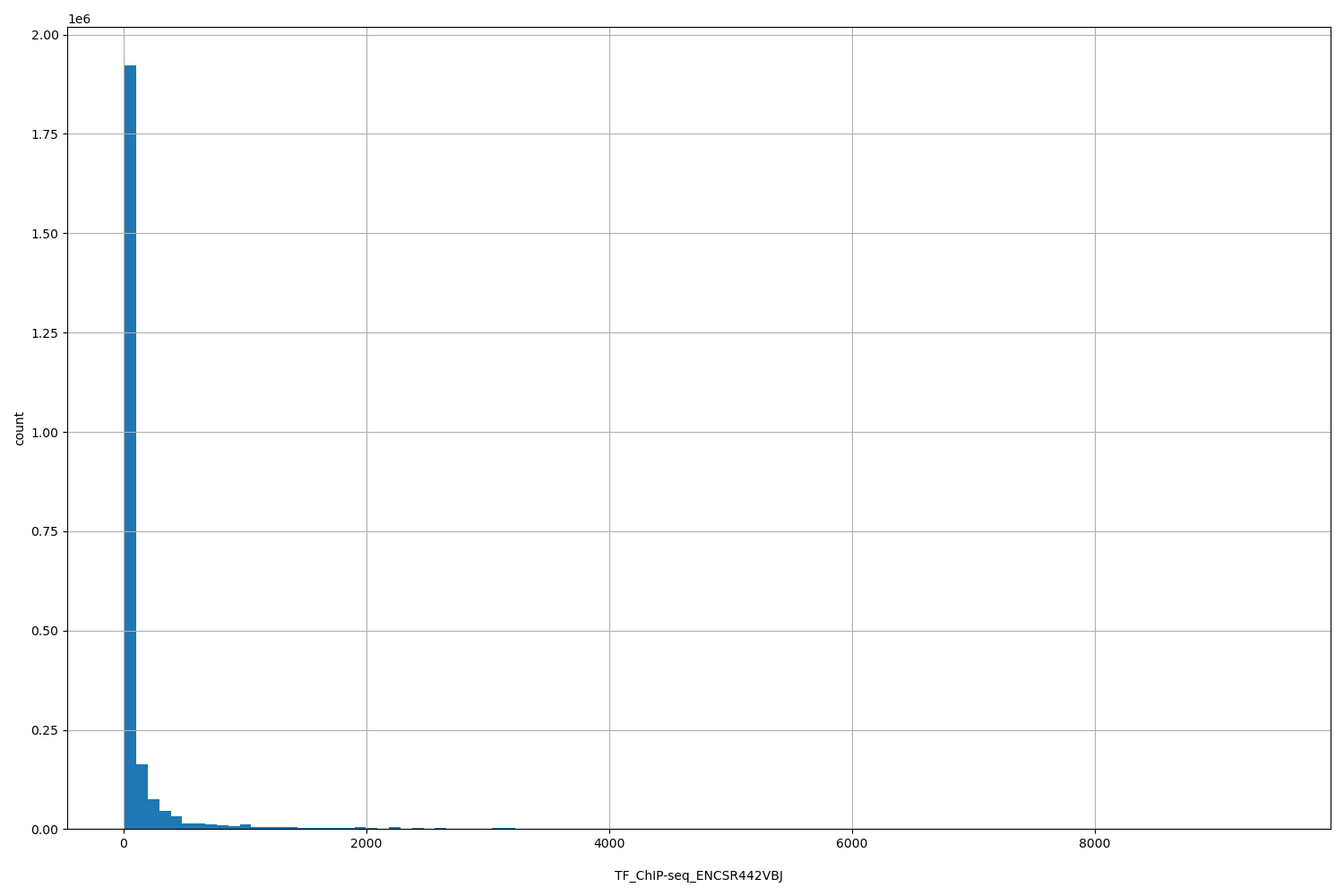 HISTOGRAM FOR TF_ChIP-seq_ENCSR442VBJ