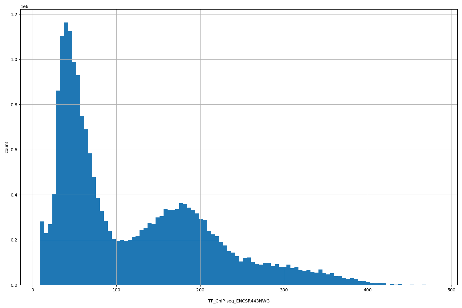 HISTOGRAM FOR TF_ChIP-seq_ENCSR443NWG