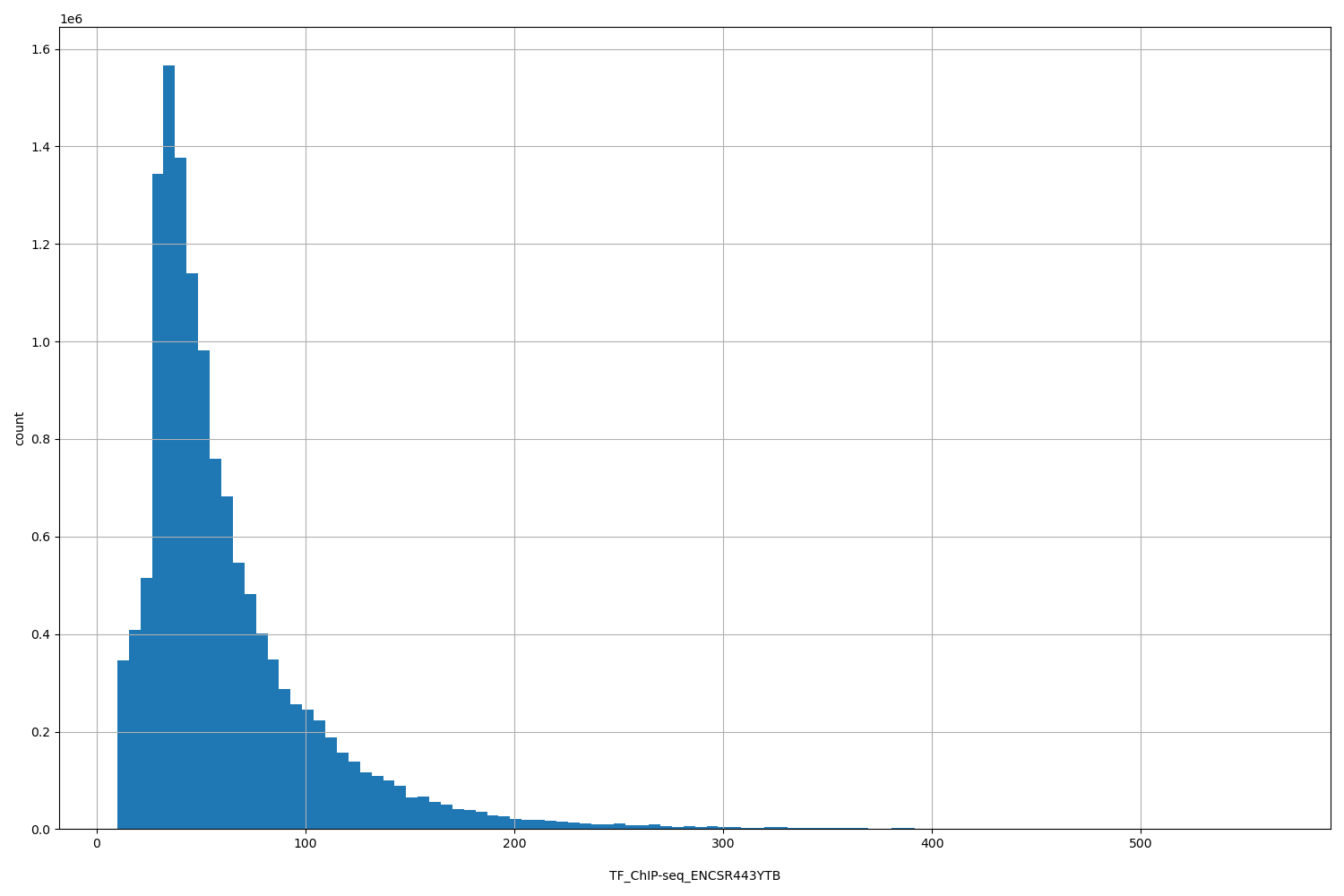 HISTOGRAM FOR TF_ChIP-seq_ENCSR443YTB