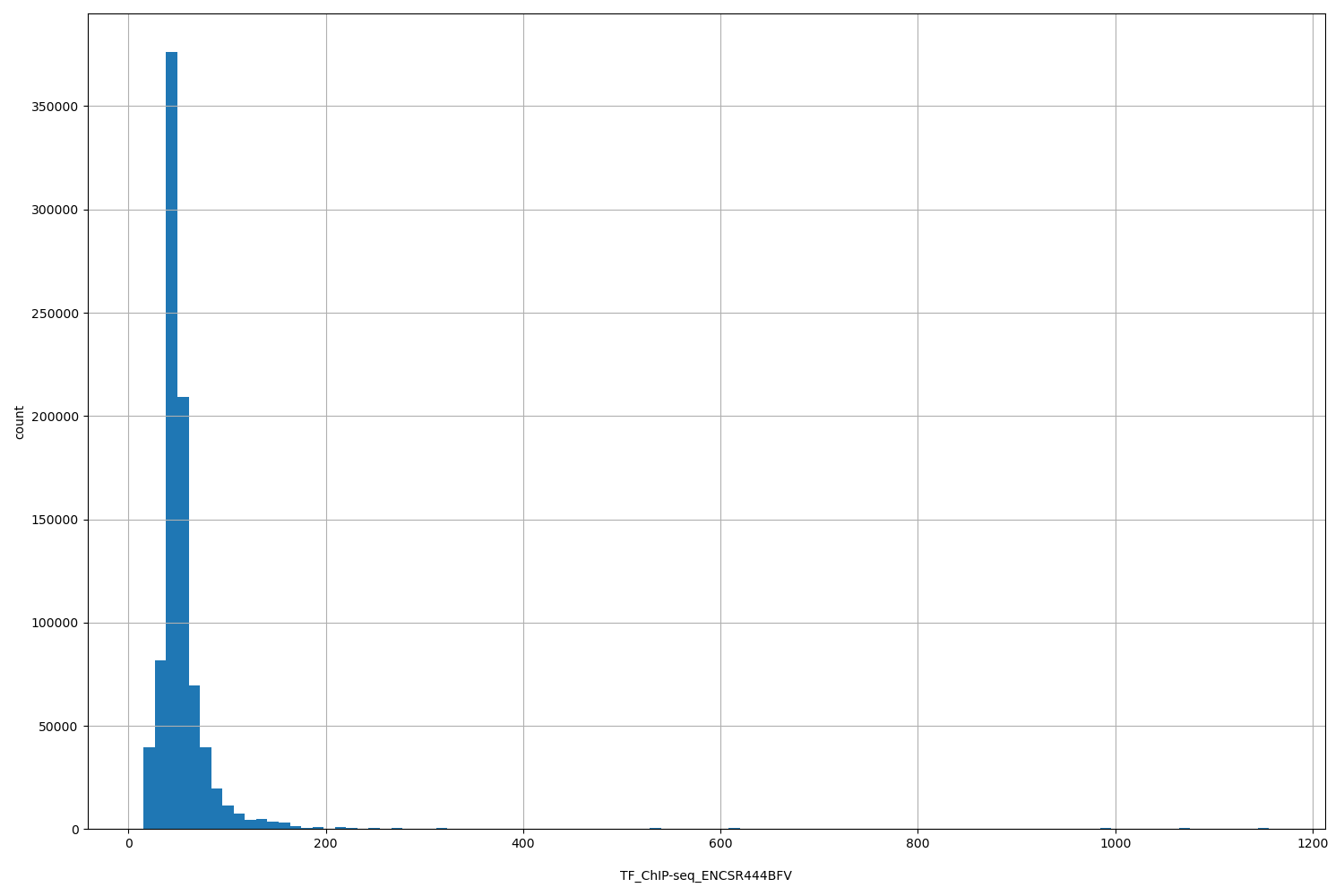 HISTOGRAM FOR TF_ChIP-seq_ENCSR444BFV