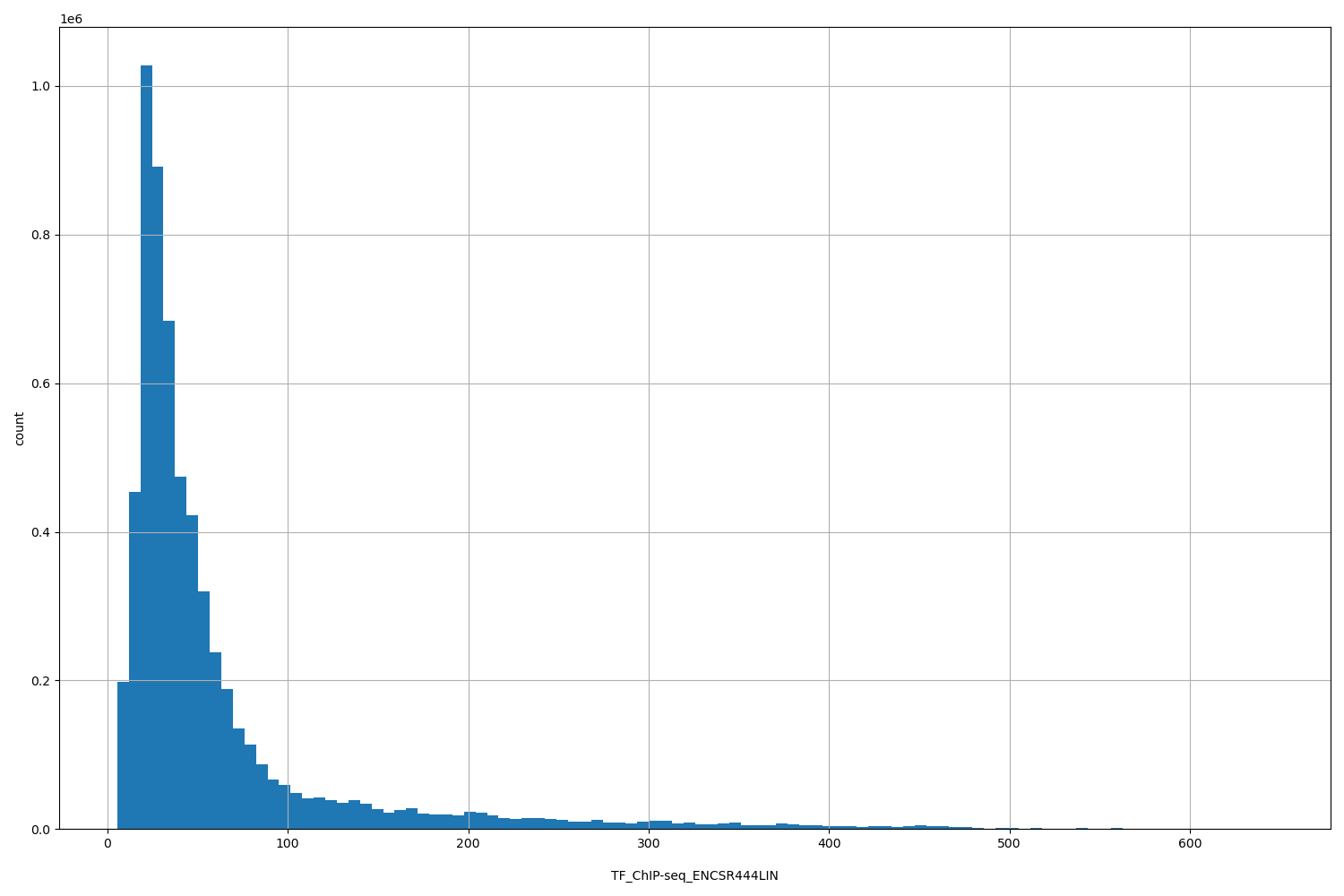 HISTOGRAM FOR TF_ChIP-seq_ENCSR444LIN