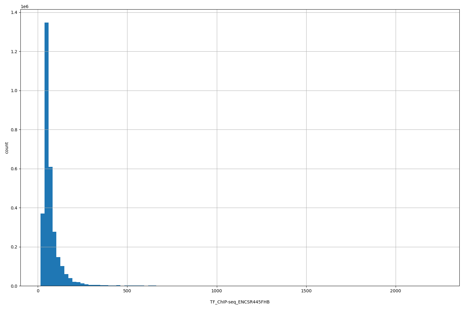 HISTOGRAM FOR TF_ChIP-seq_ENCSR445FHB