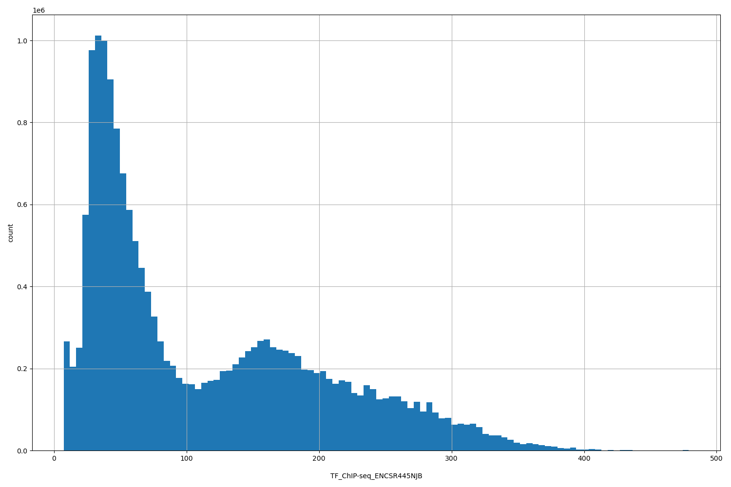 HISTOGRAM FOR TF_ChIP-seq_ENCSR445NJB