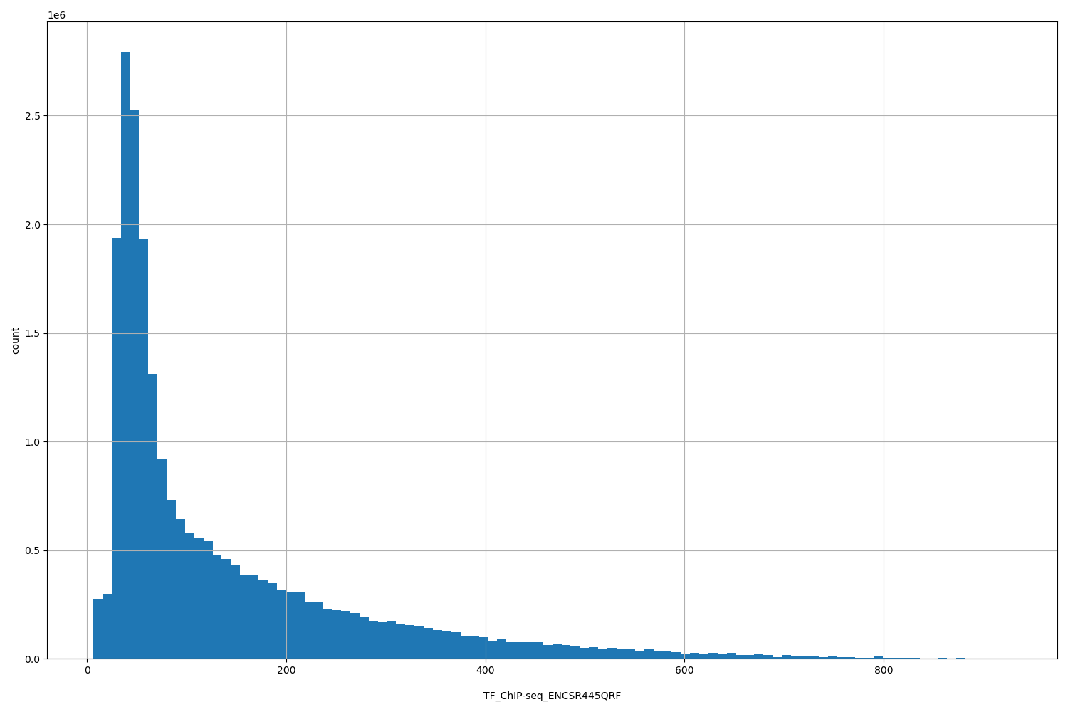 HISTOGRAM FOR TF_ChIP-seq_ENCSR445QRF