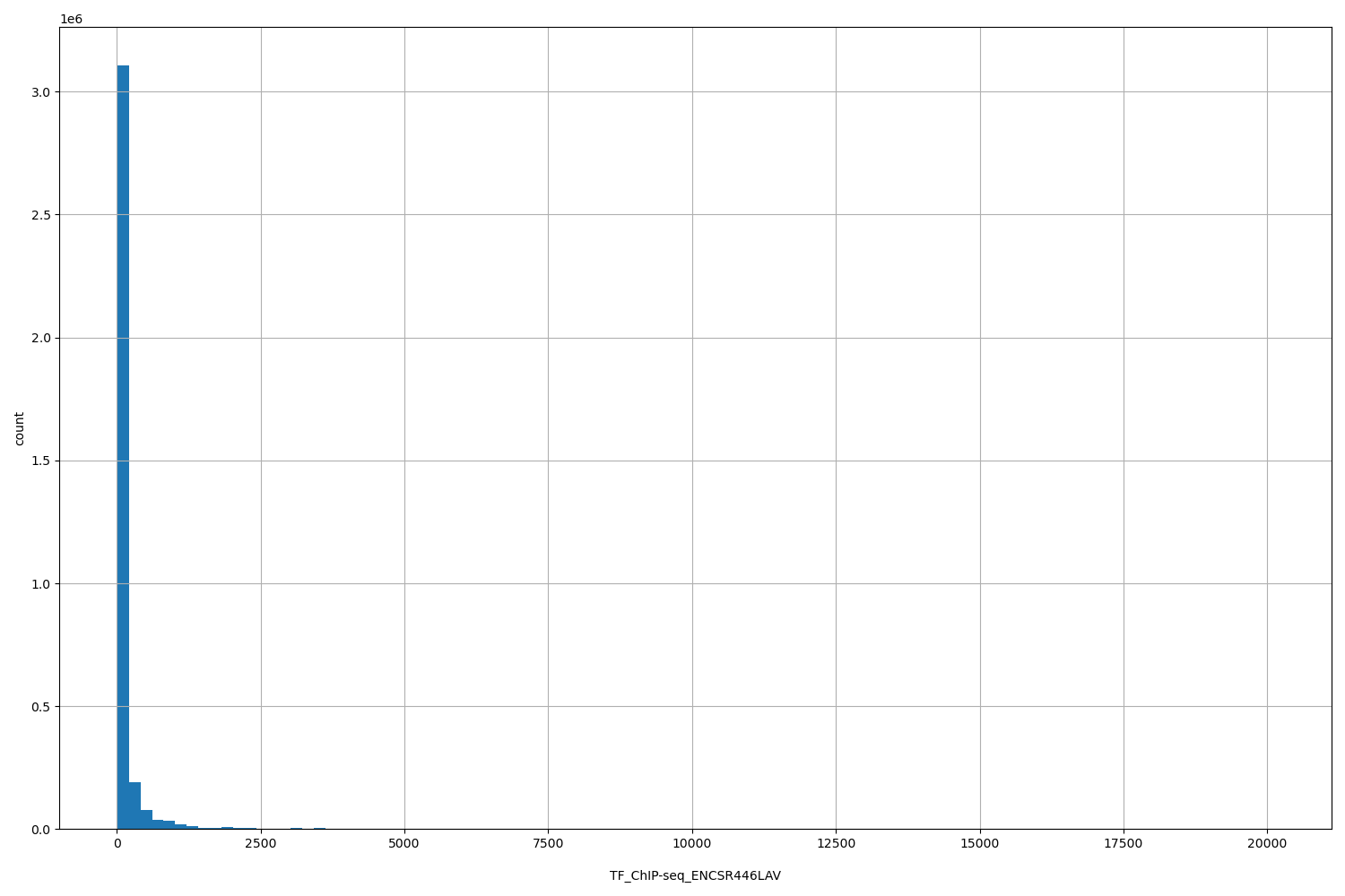 HISTOGRAM FOR TF_ChIP-seq_ENCSR446LAV