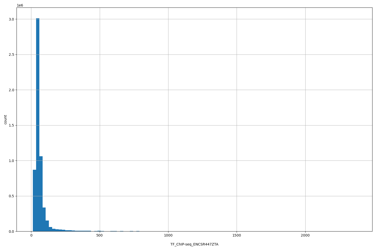 HISTOGRAM FOR TF_ChIP-seq_ENCSR447ZTA