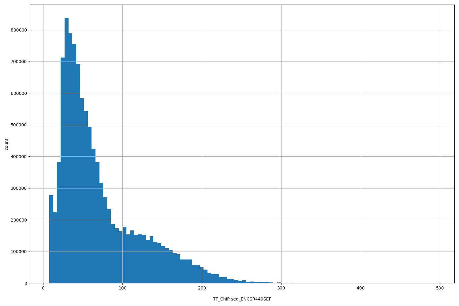 HISTOGRAM FOR TF_ChIP-seq_ENCSR449SEF
