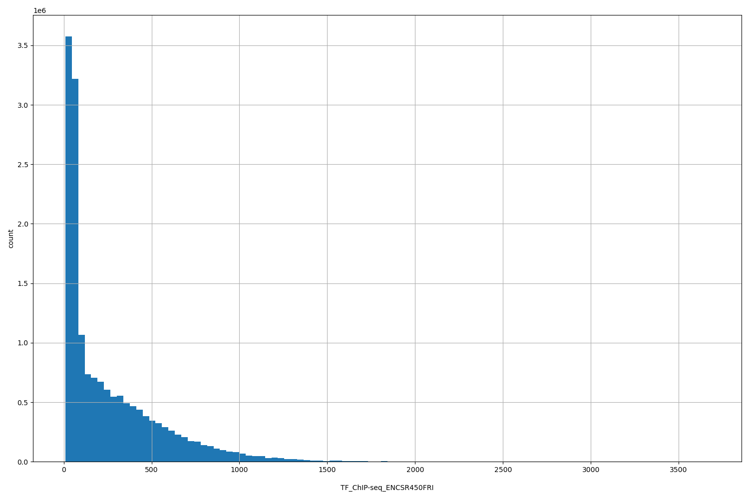 HISTOGRAM FOR TF_ChIP-seq_ENCSR450FRI