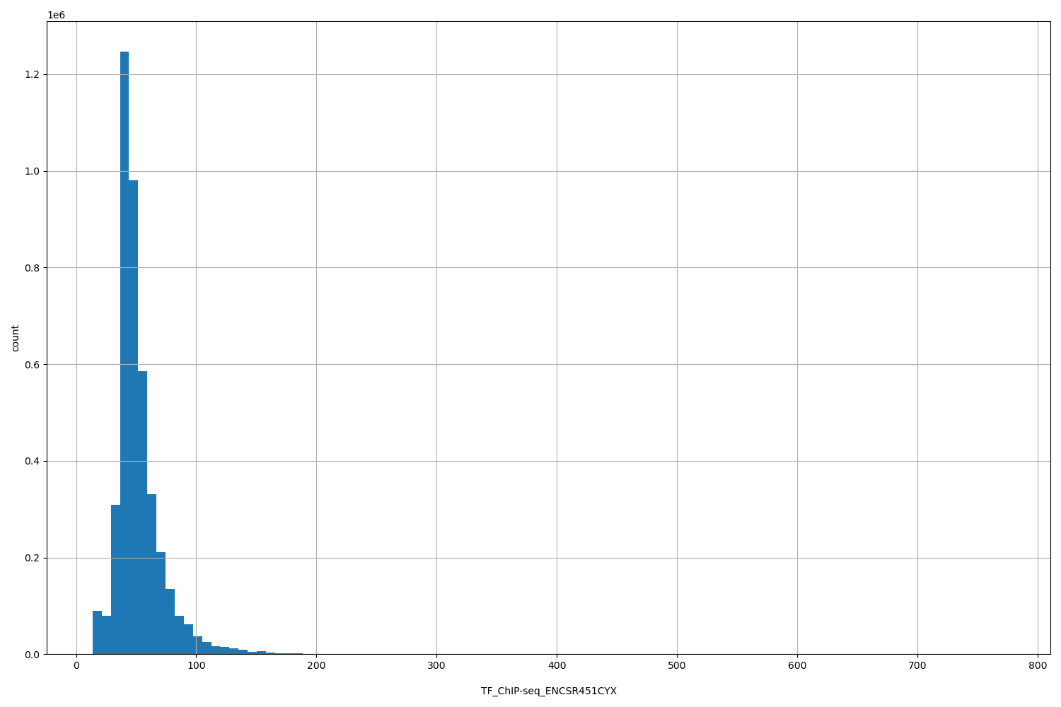 HISTOGRAM FOR TF_ChIP-seq_ENCSR451CYX