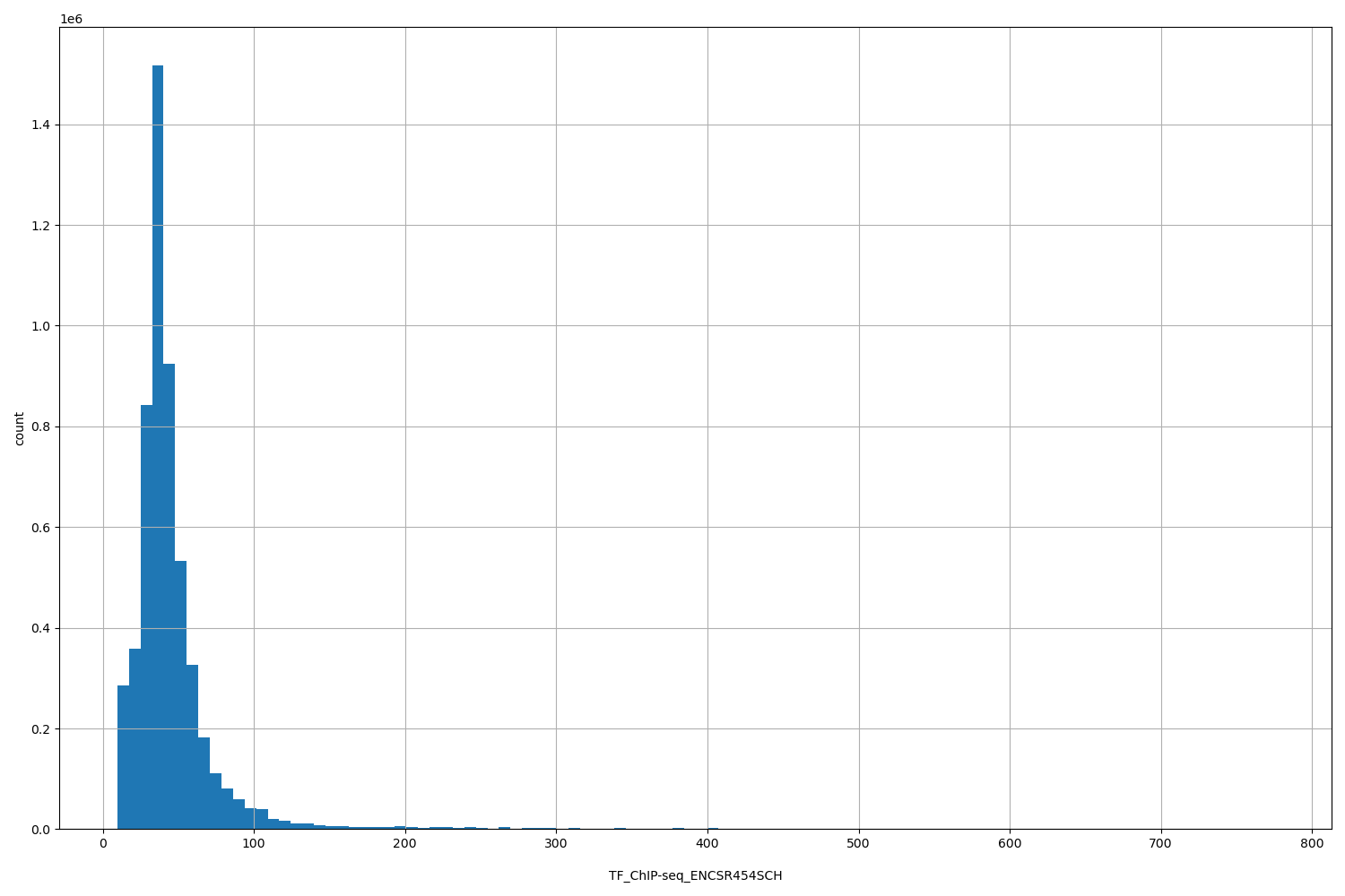 HISTOGRAM FOR TF_ChIP-seq_ENCSR454SCH