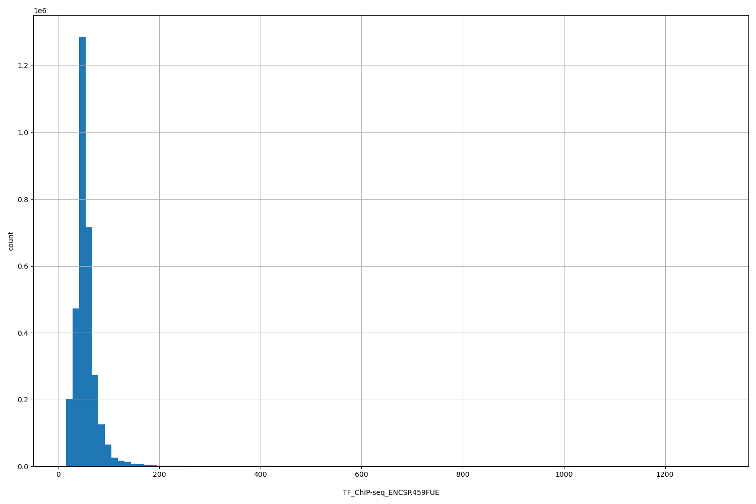 HISTOGRAM FOR TF_ChIP-seq_ENCSR459FUE