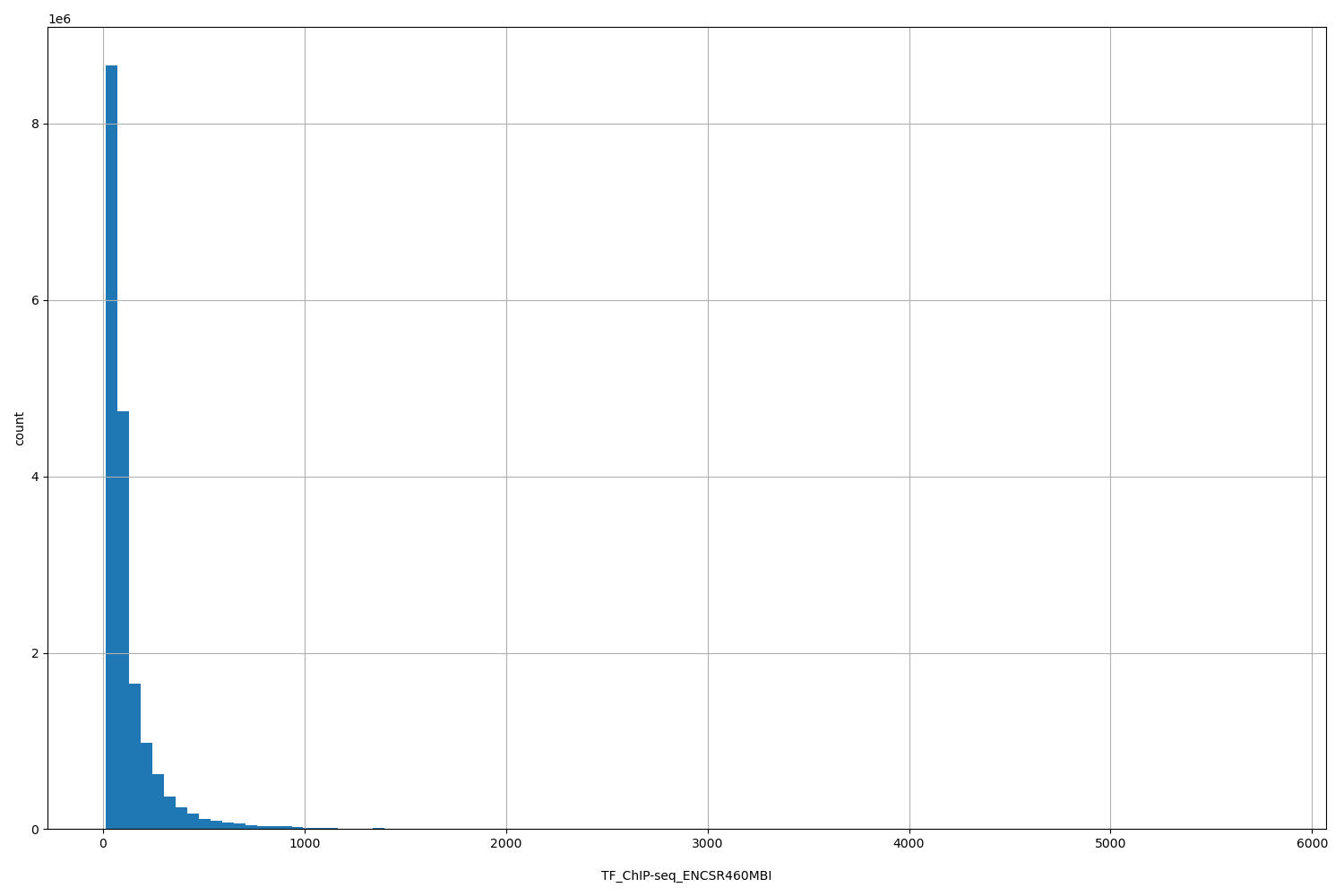 HISTOGRAM FOR TF_ChIP-seq_ENCSR460MBI