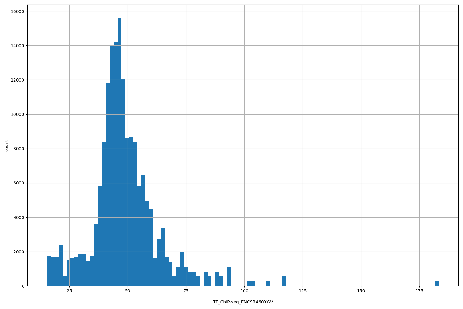 HISTOGRAM FOR TF_ChIP-seq_ENCSR460XGV