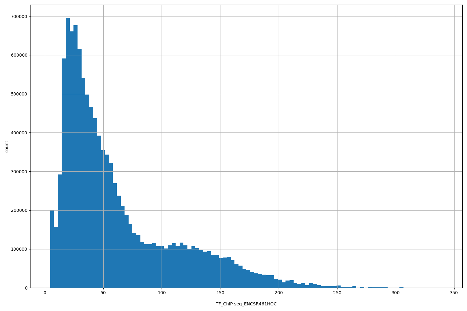 HISTOGRAM FOR TF_ChIP-seq_ENCSR461HOC