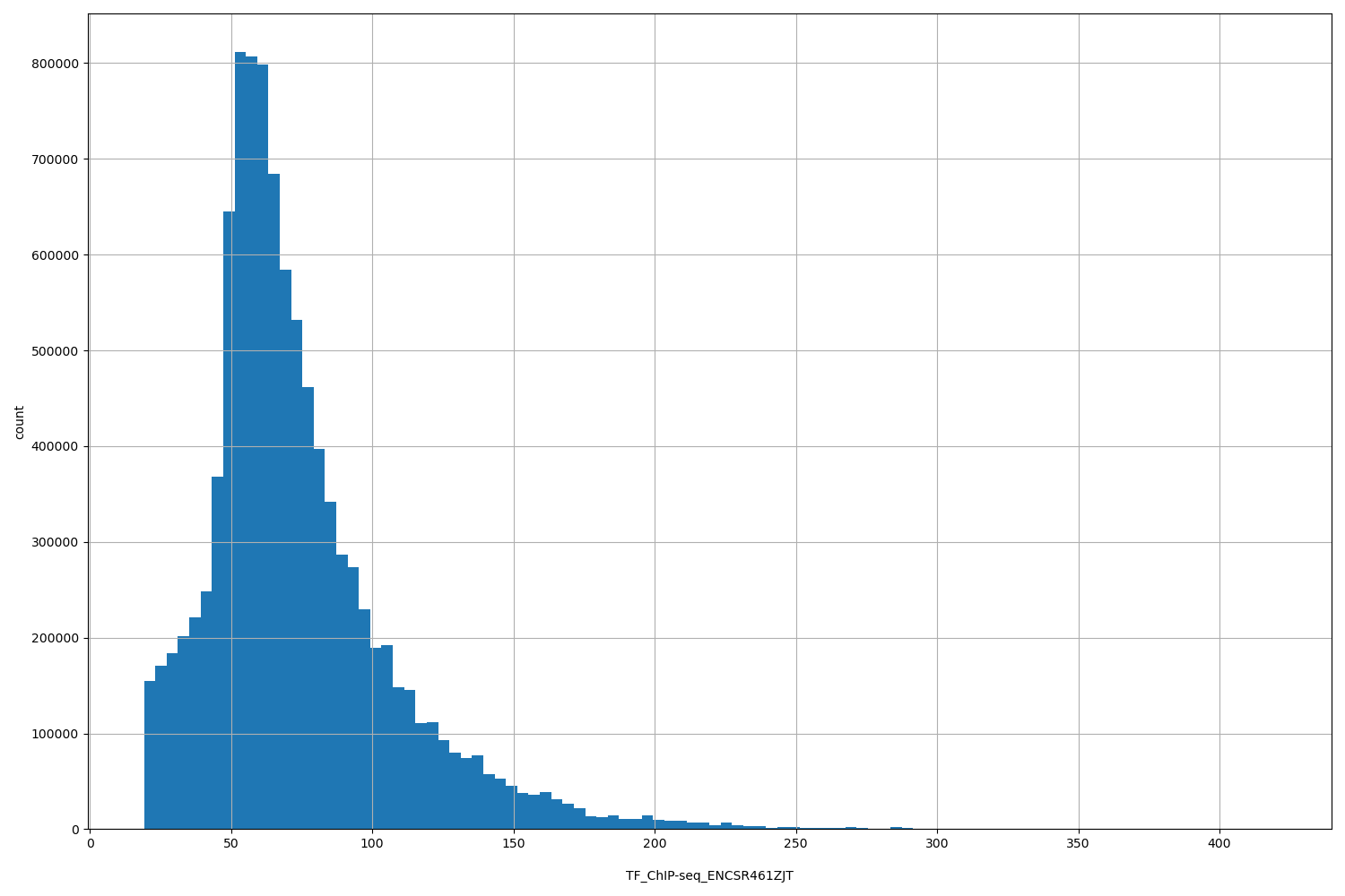 HISTOGRAM FOR TF_ChIP-seq_ENCSR461ZJT