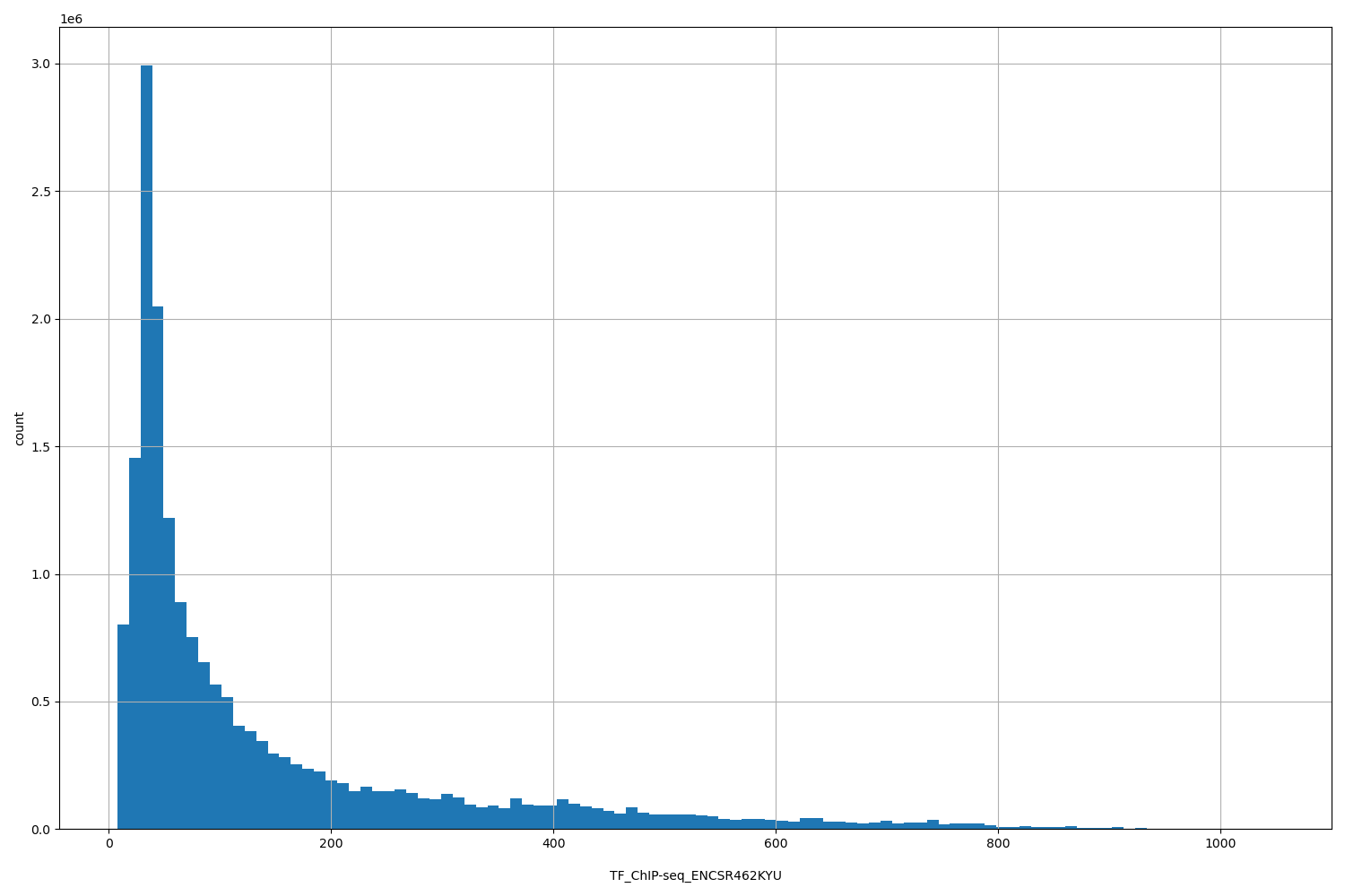 HISTOGRAM FOR TF_ChIP-seq_ENCSR462KYU