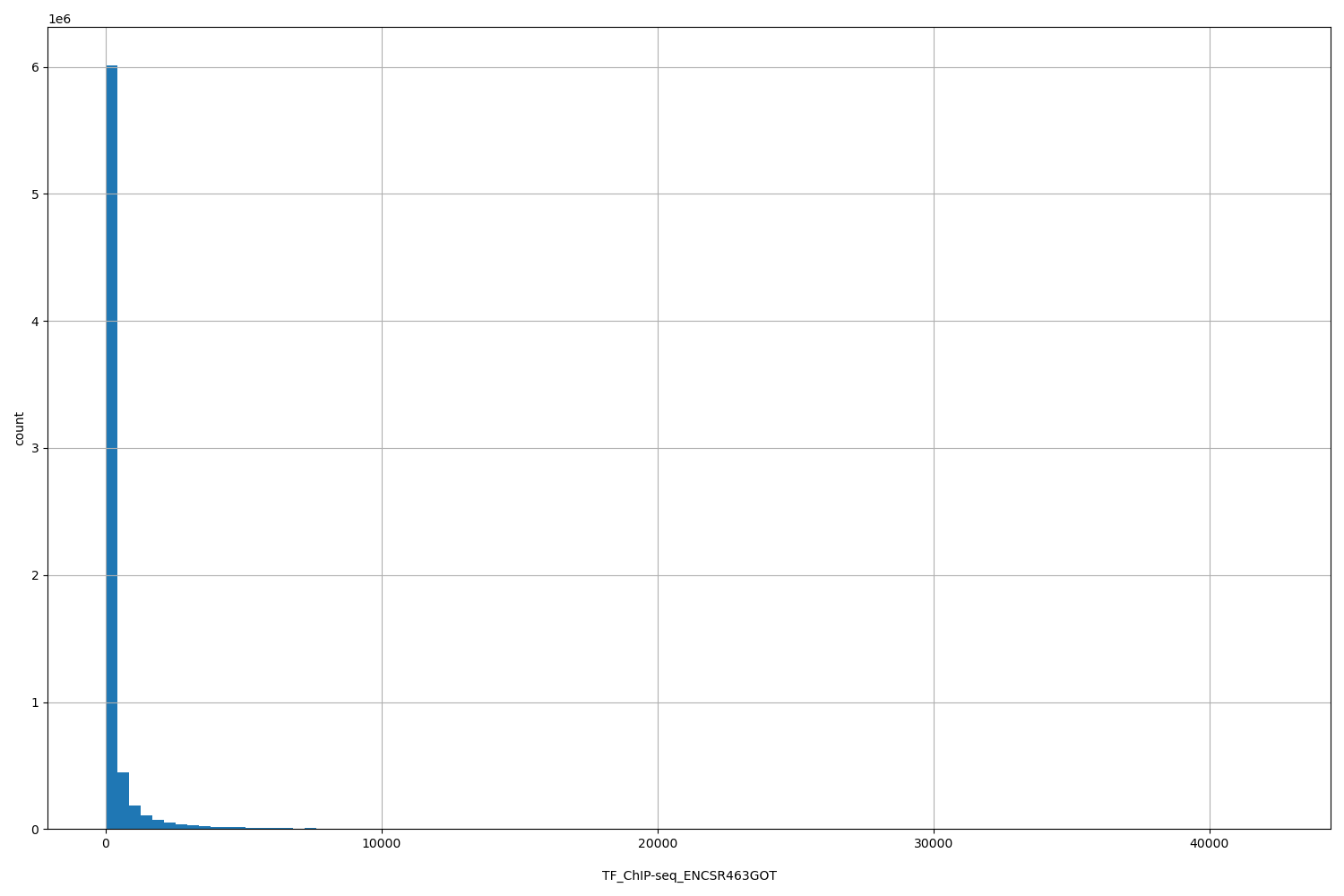 HISTOGRAM FOR TF_ChIP-seq_ENCSR463GOT