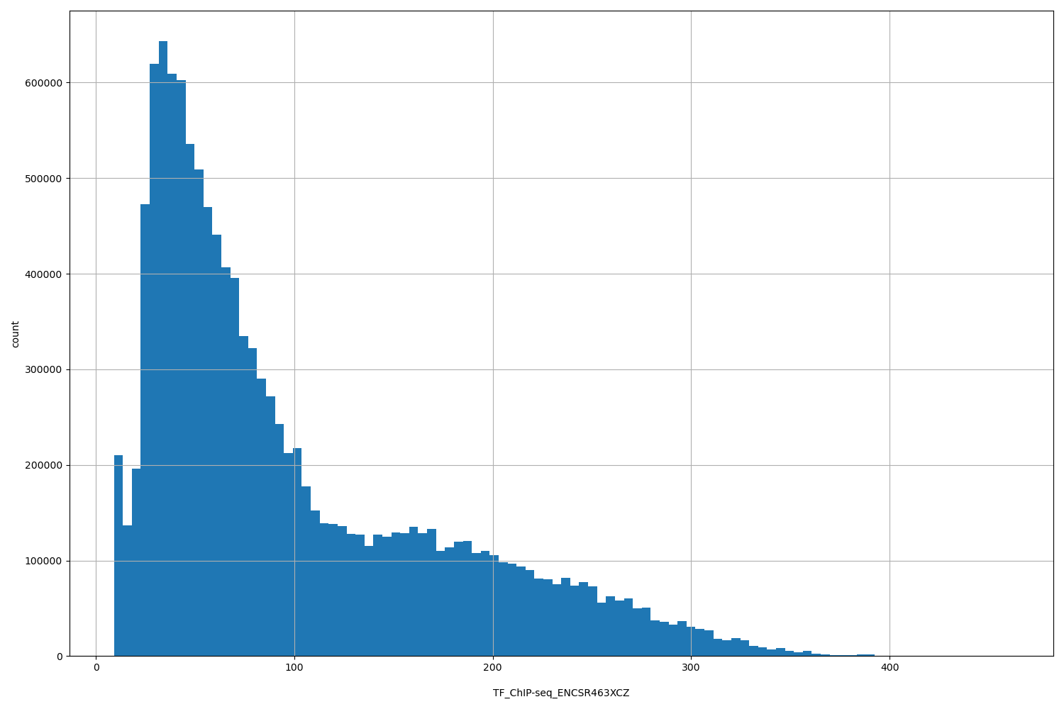 HISTOGRAM FOR TF_ChIP-seq_ENCSR463XCZ
