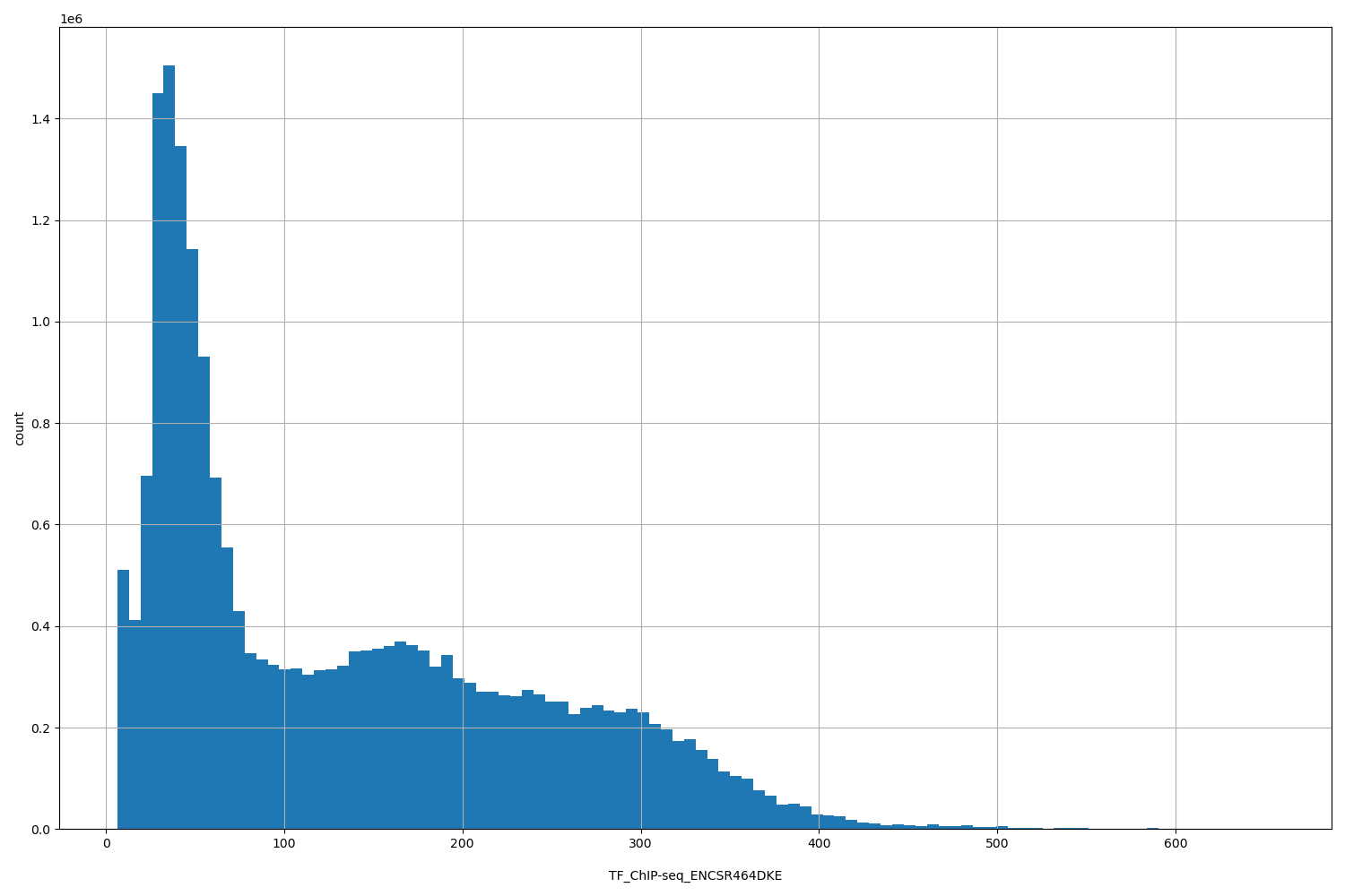 HISTOGRAM FOR TF_ChIP-seq_ENCSR464DKE