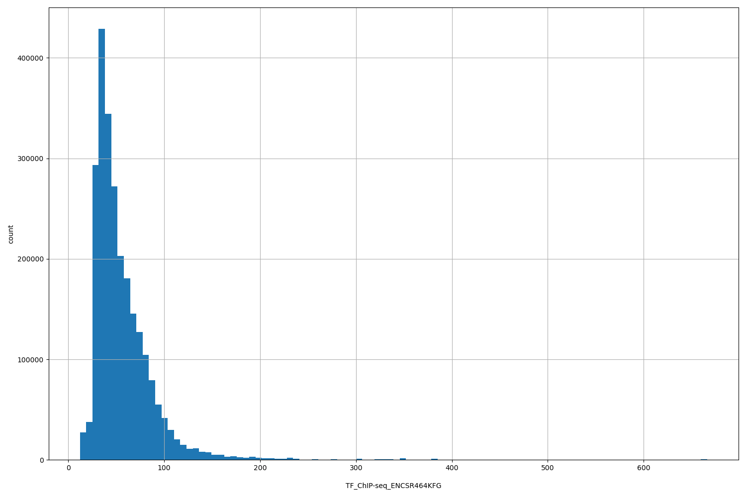 HISTOGRAM FOR TF_ChIP-seq_ENCSR464KFG