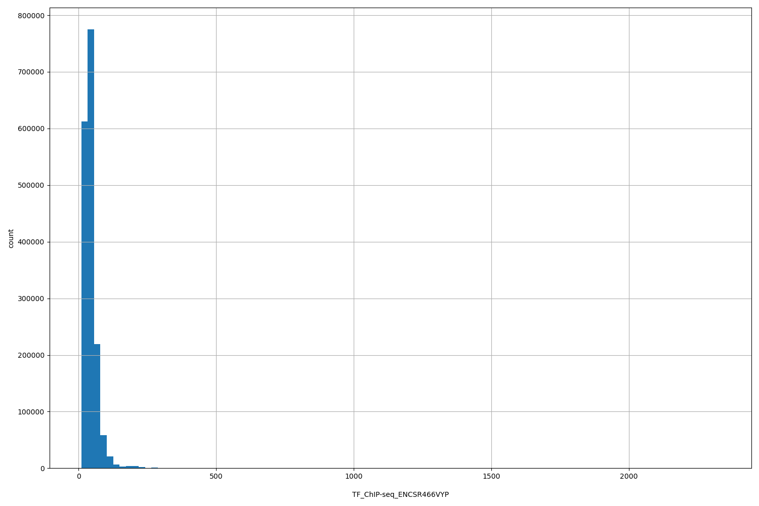 HISTOGRAM FOR TF_ChIP-seq_ENCSR466VYP