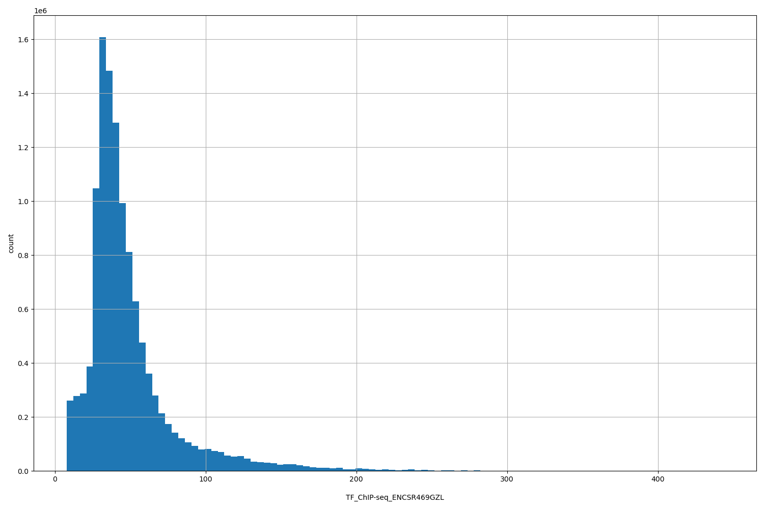 HISTOGRAM FOR TF_ChIP-seq_ENCSR469GZL