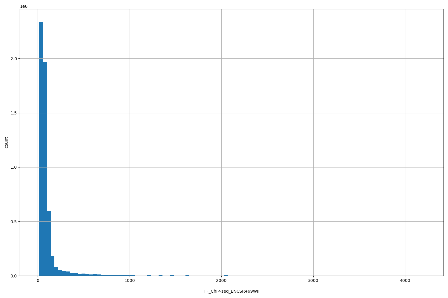 HISTOGRAM FOR TF_ChIP-seq_ENCSR469WII