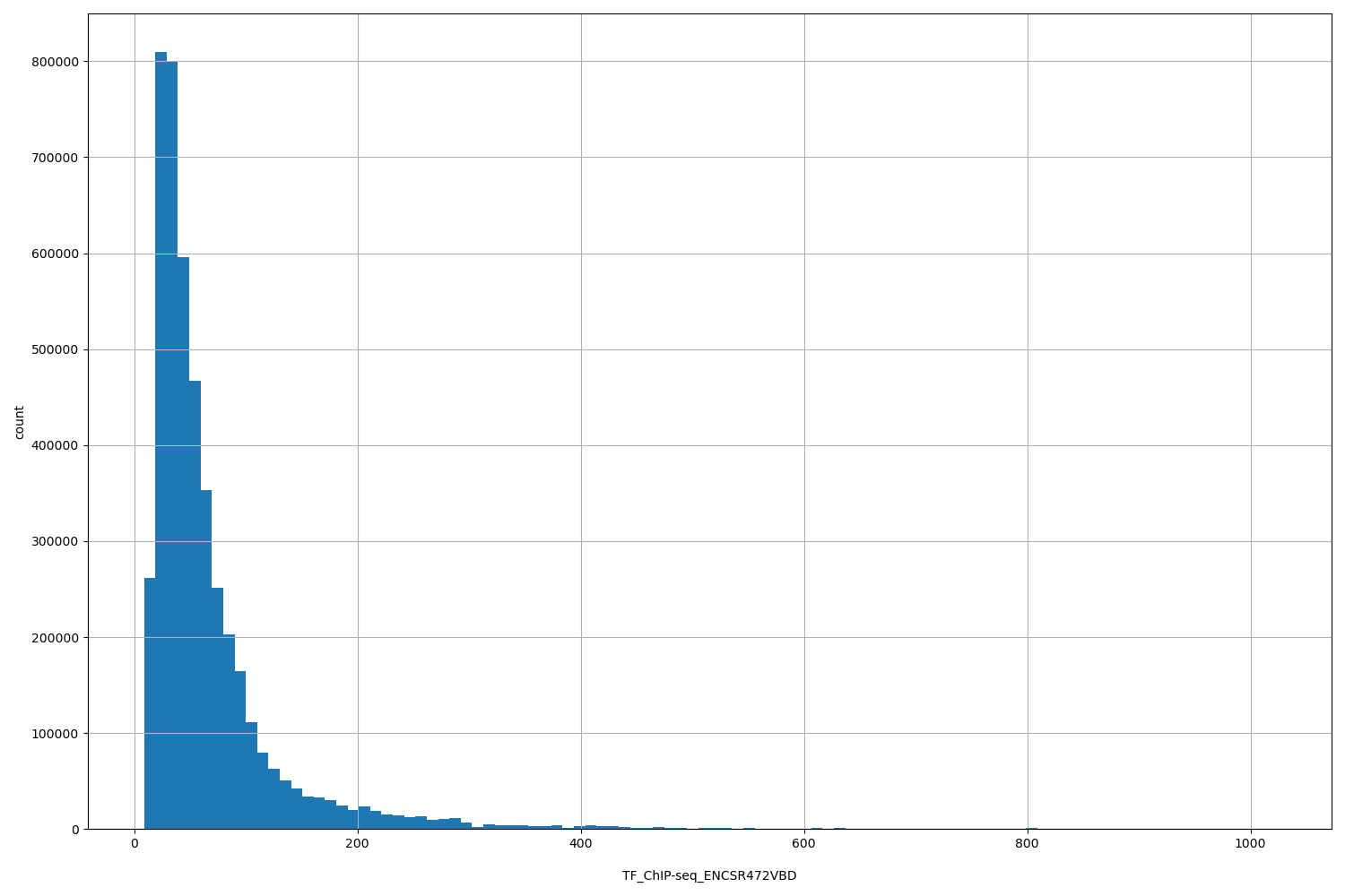 HISTOGRAM FOR TF_ChIP-seq_ENCSR472VBD