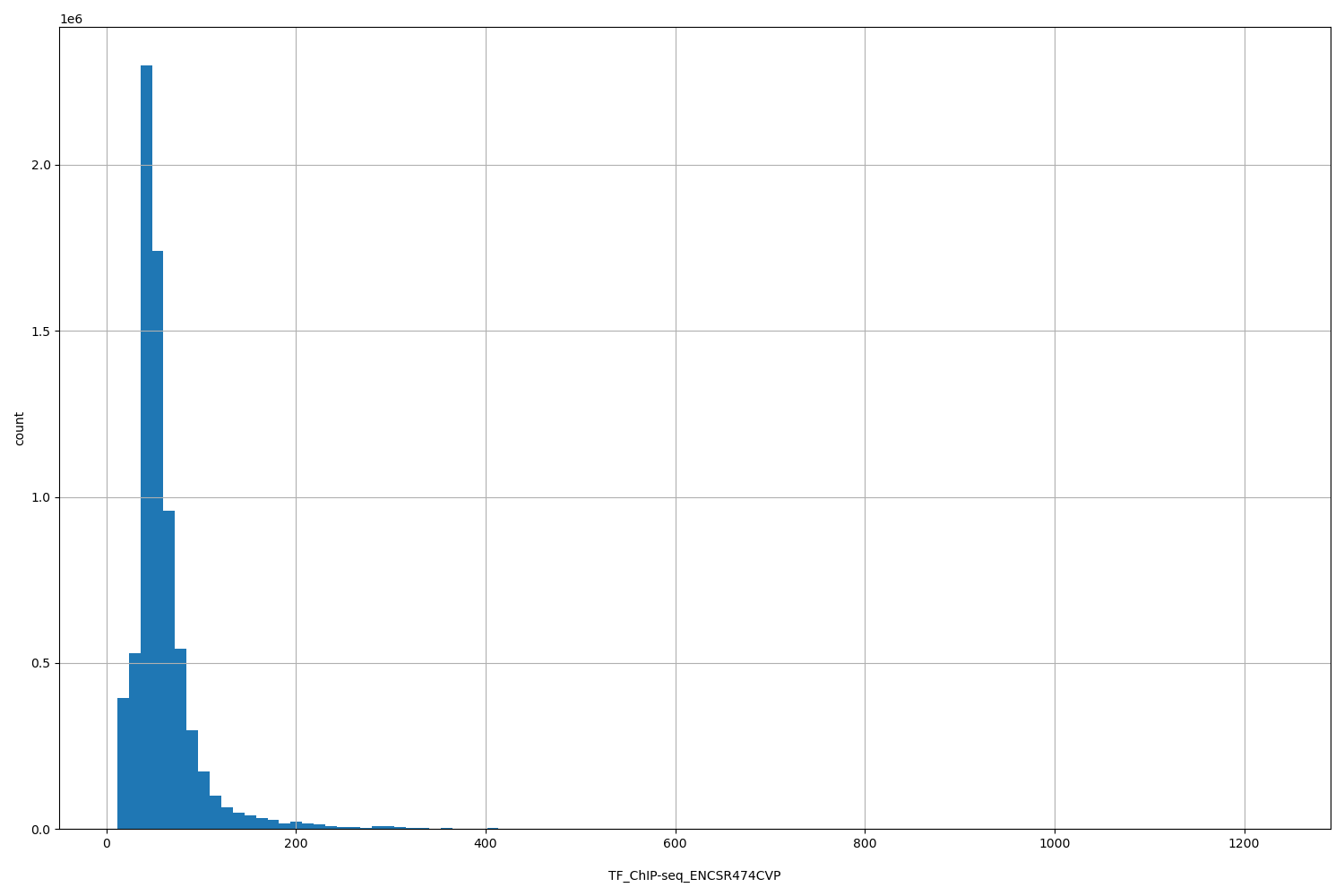 HISTOGRAM FOR TF_ChIP-seq_ENCSR474CVP