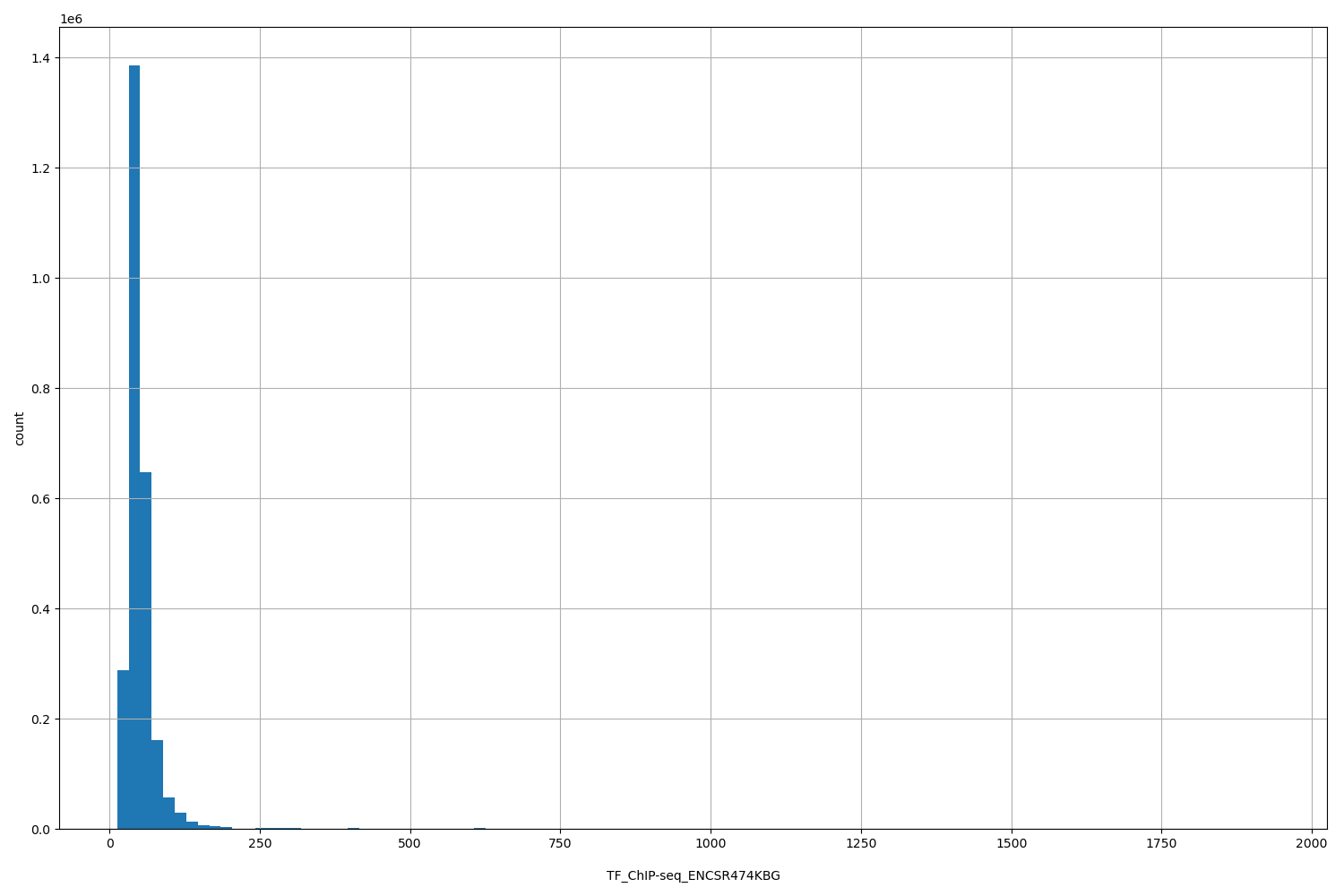 HISTOGRAM FOR TF_ChIP-seq_ENCSR474KBG