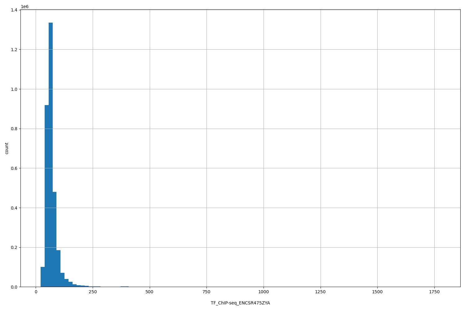HISTOGRAM FOR TF_ChIP-seq_ENCSR475ZYA