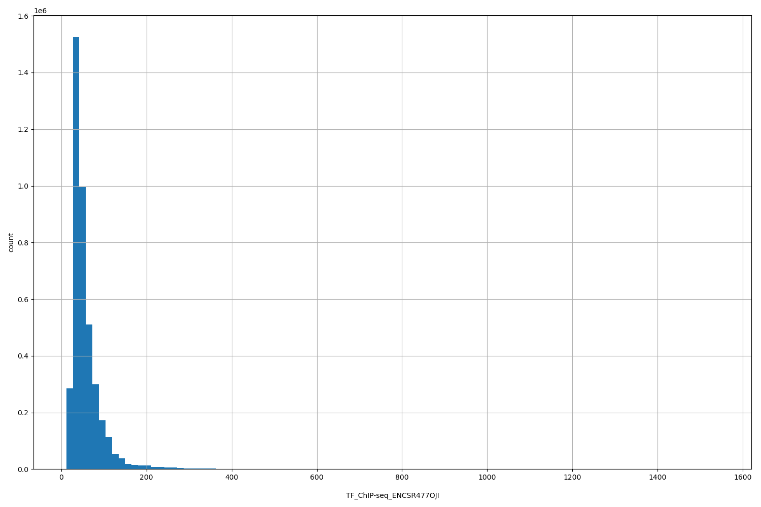 HISTOGRAM FOR TF_ChIP-seq_ENCSR477OJI