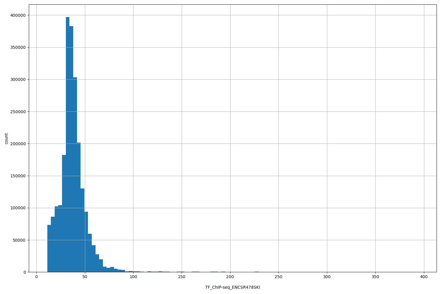 HISTOGRAM FOR TF_ChIP-seq_ENCSR478SKI