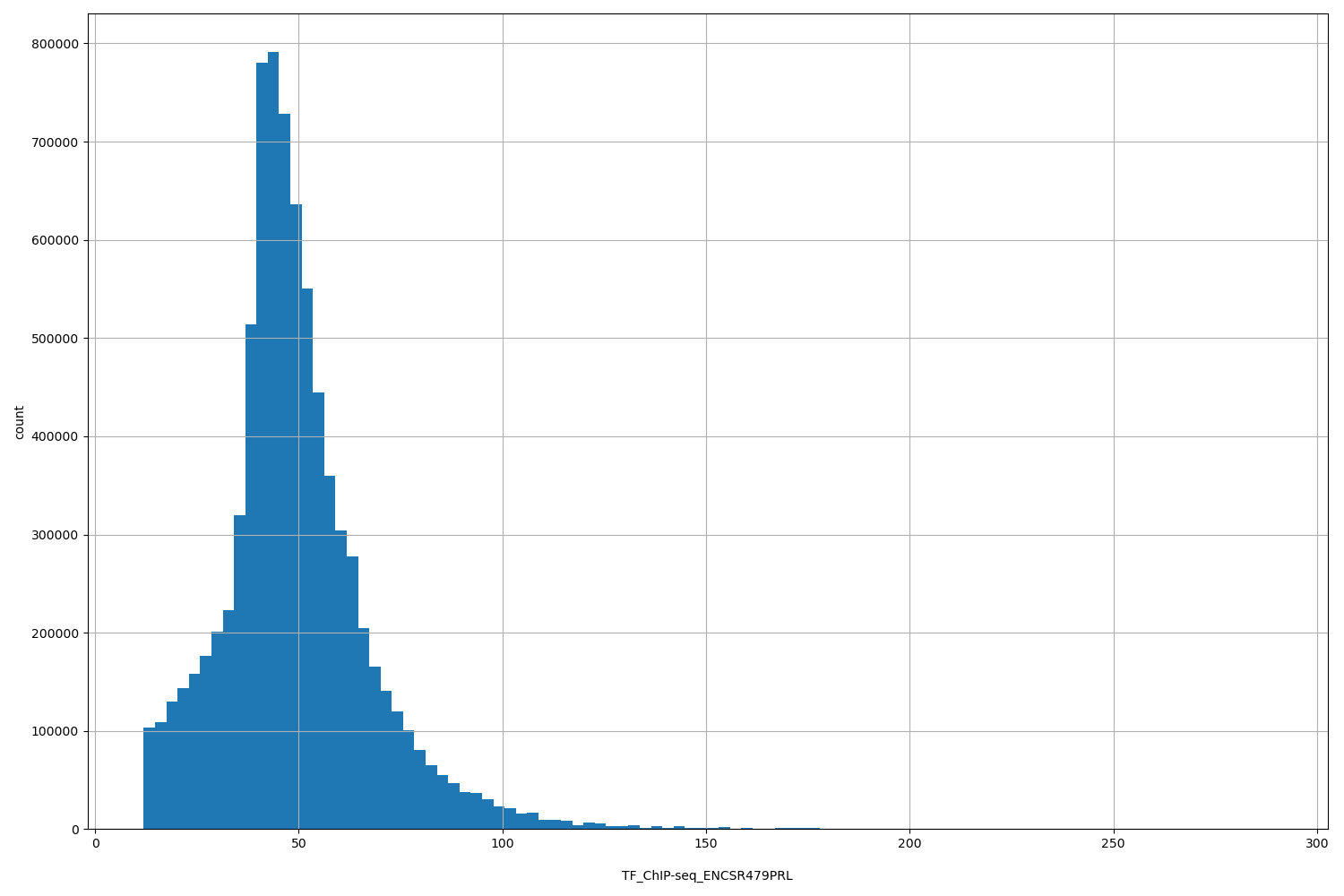 HISTOGRAM FOR TF_ChIP-seq_ENCSR479PRL