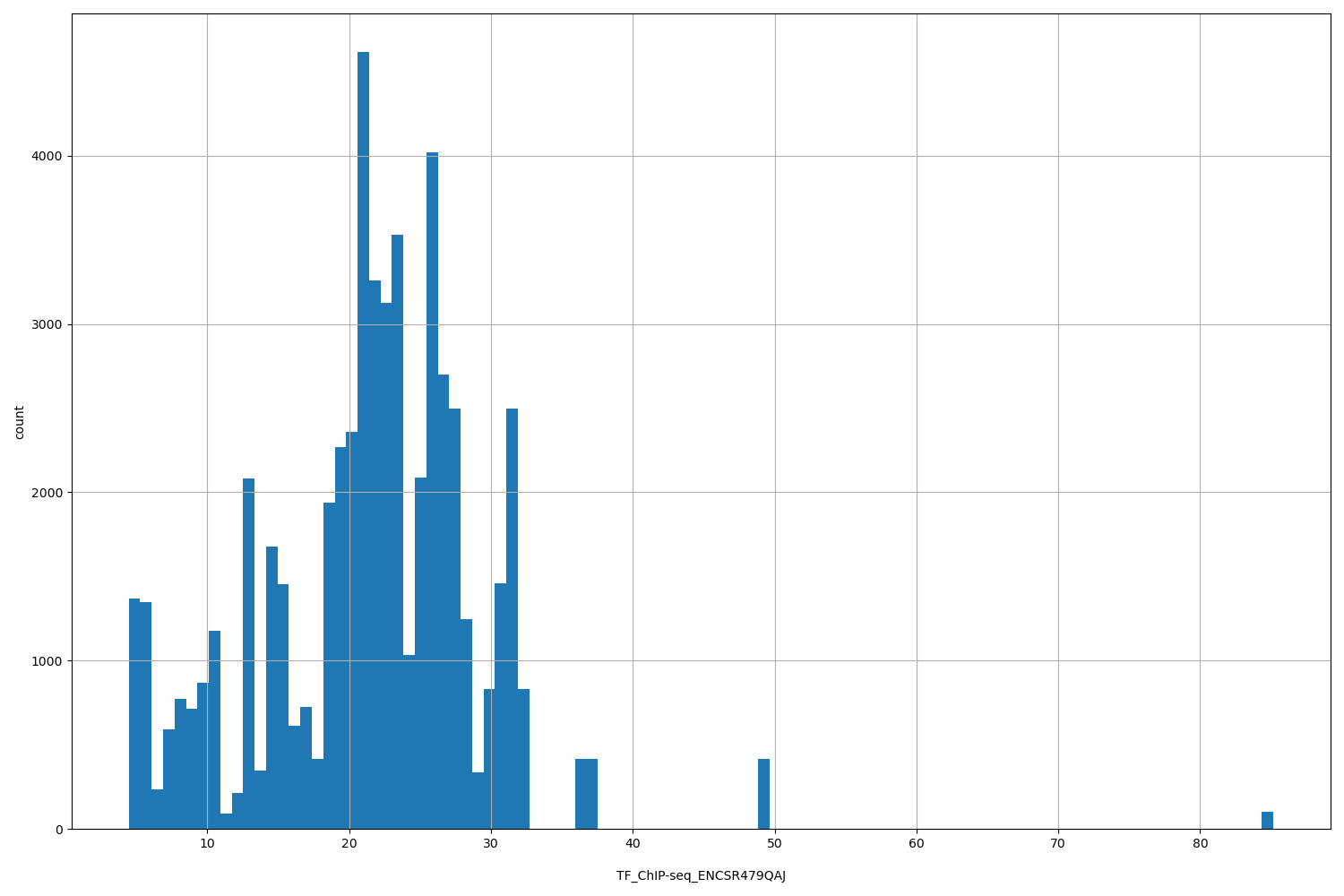 HISTOGRAM FOR TF_ChIP-seq_ENCSR479QAJ