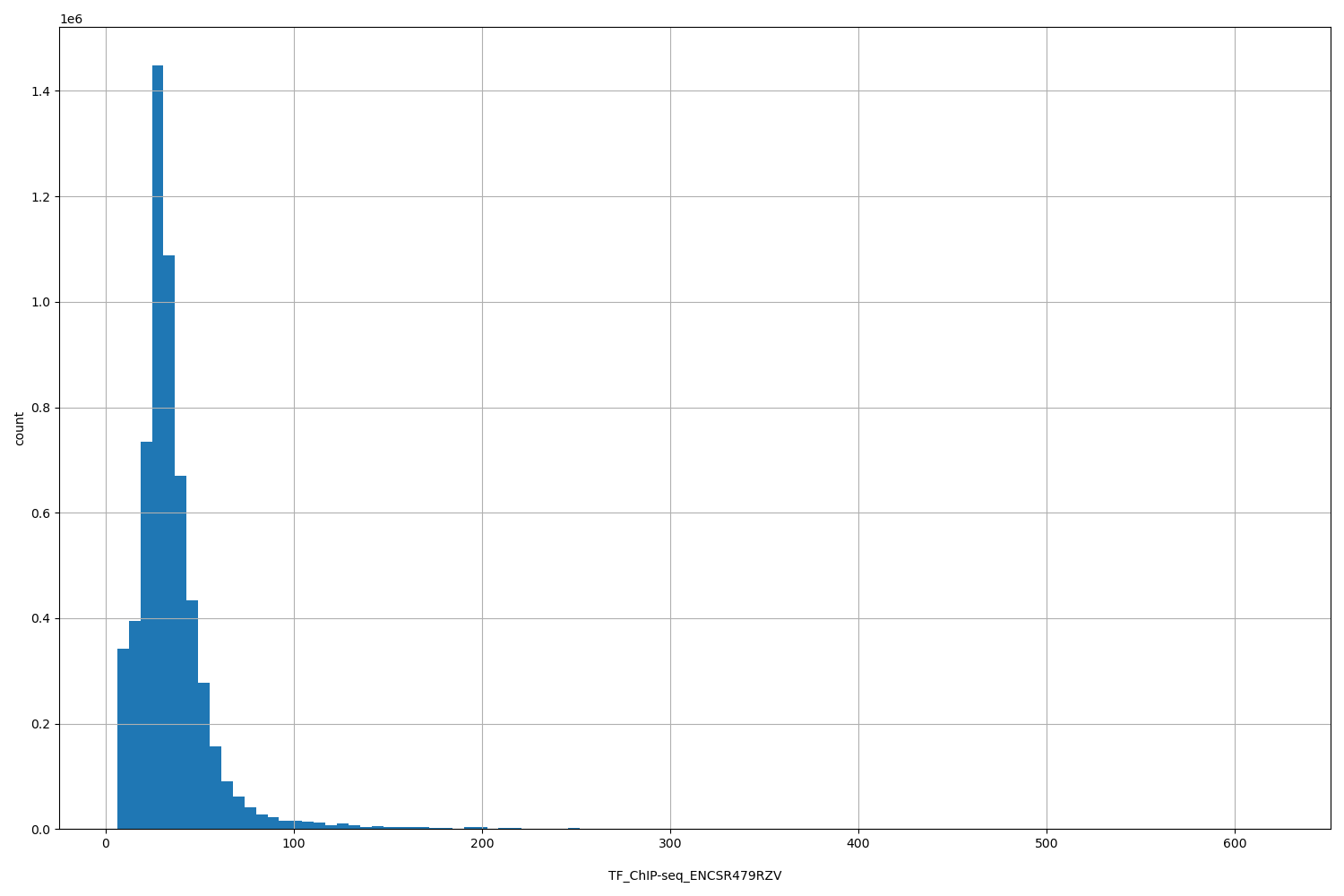 HISTOGRAM FOR TF_ChIP-seq_ENCSR479RZV