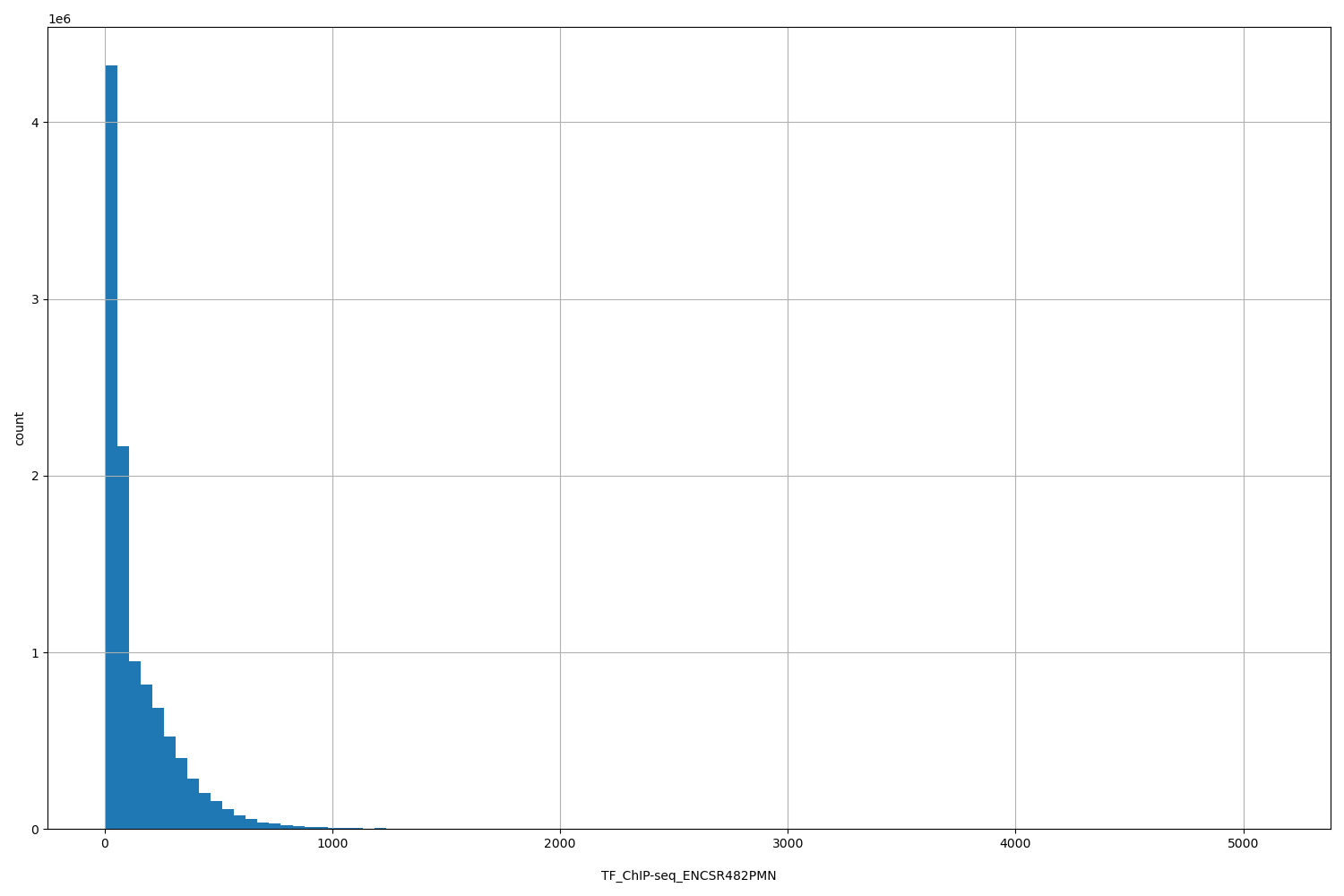 HISTOGRAM FOR TF_ChIP-seq_ENCSR482PMN