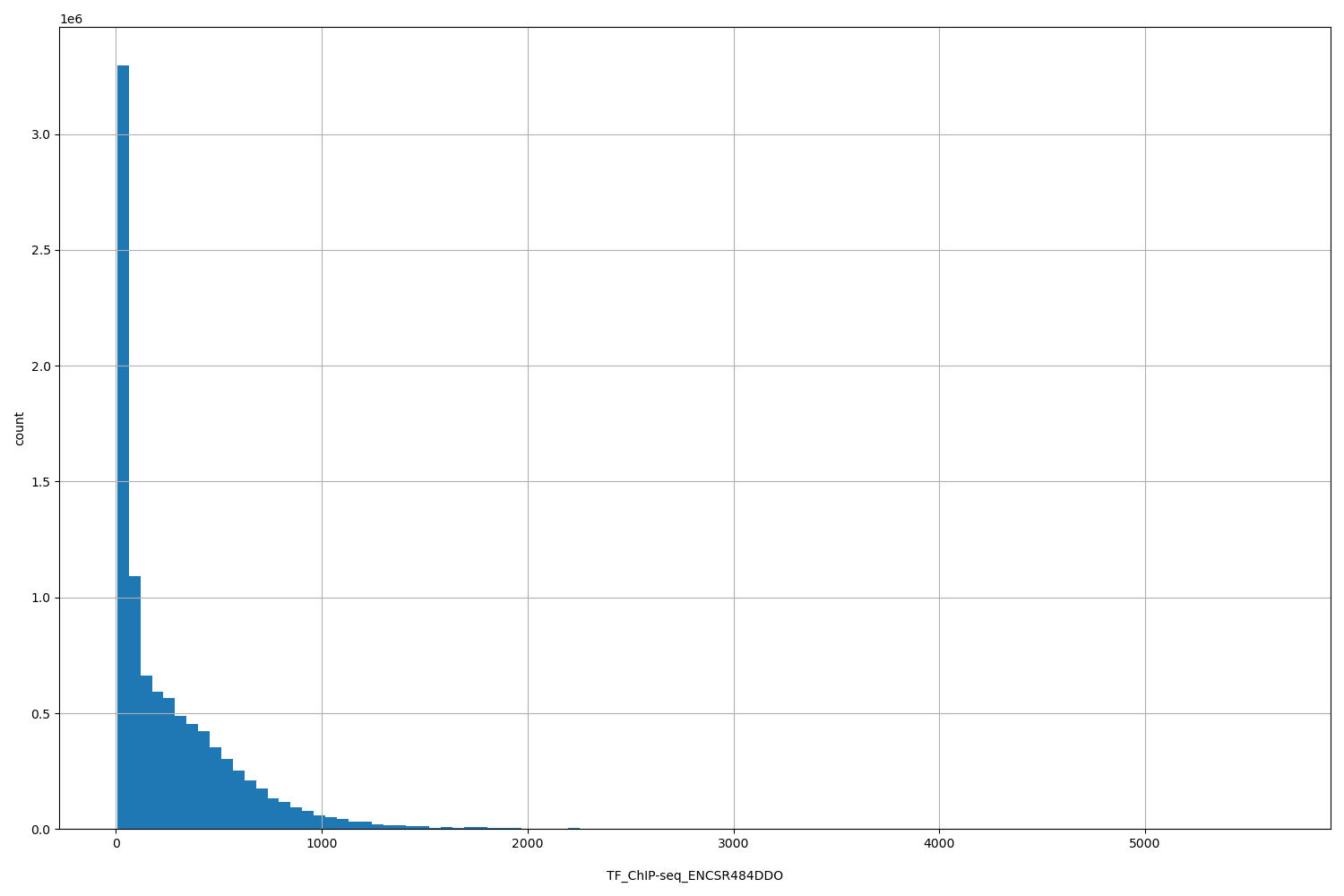 HISTOGRAM FOR TF_ChIP-seq_ENCSR484DDO