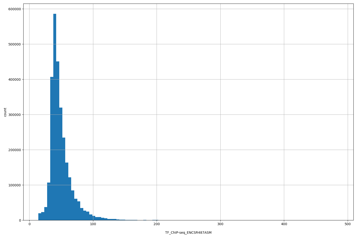 HISTOGRAM FOR TF_ChIP-seq_ENCSR487ASM